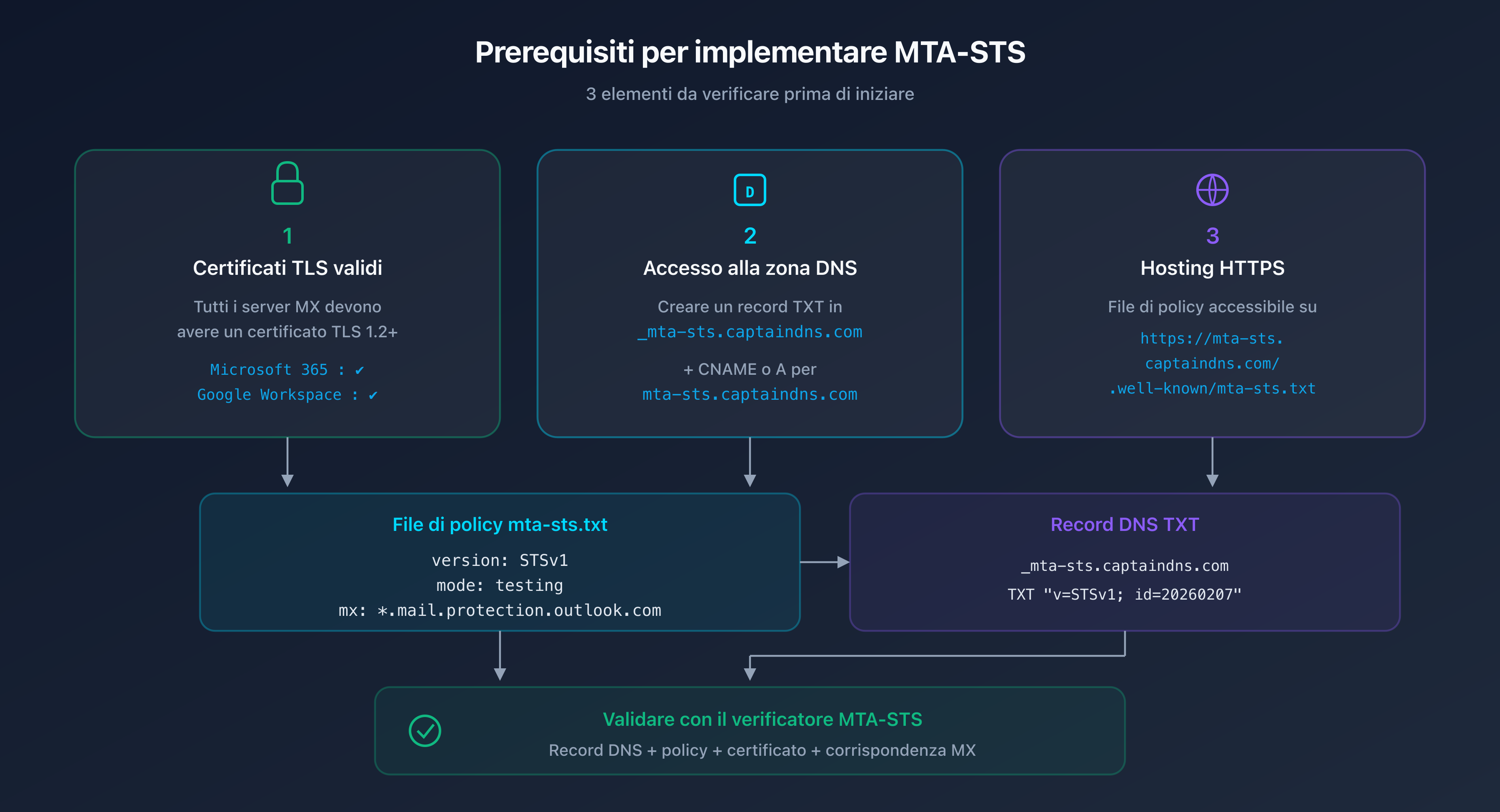 Prerequisiti MTA-STS: certificato TLS, zona DNS e hosting HTTPS