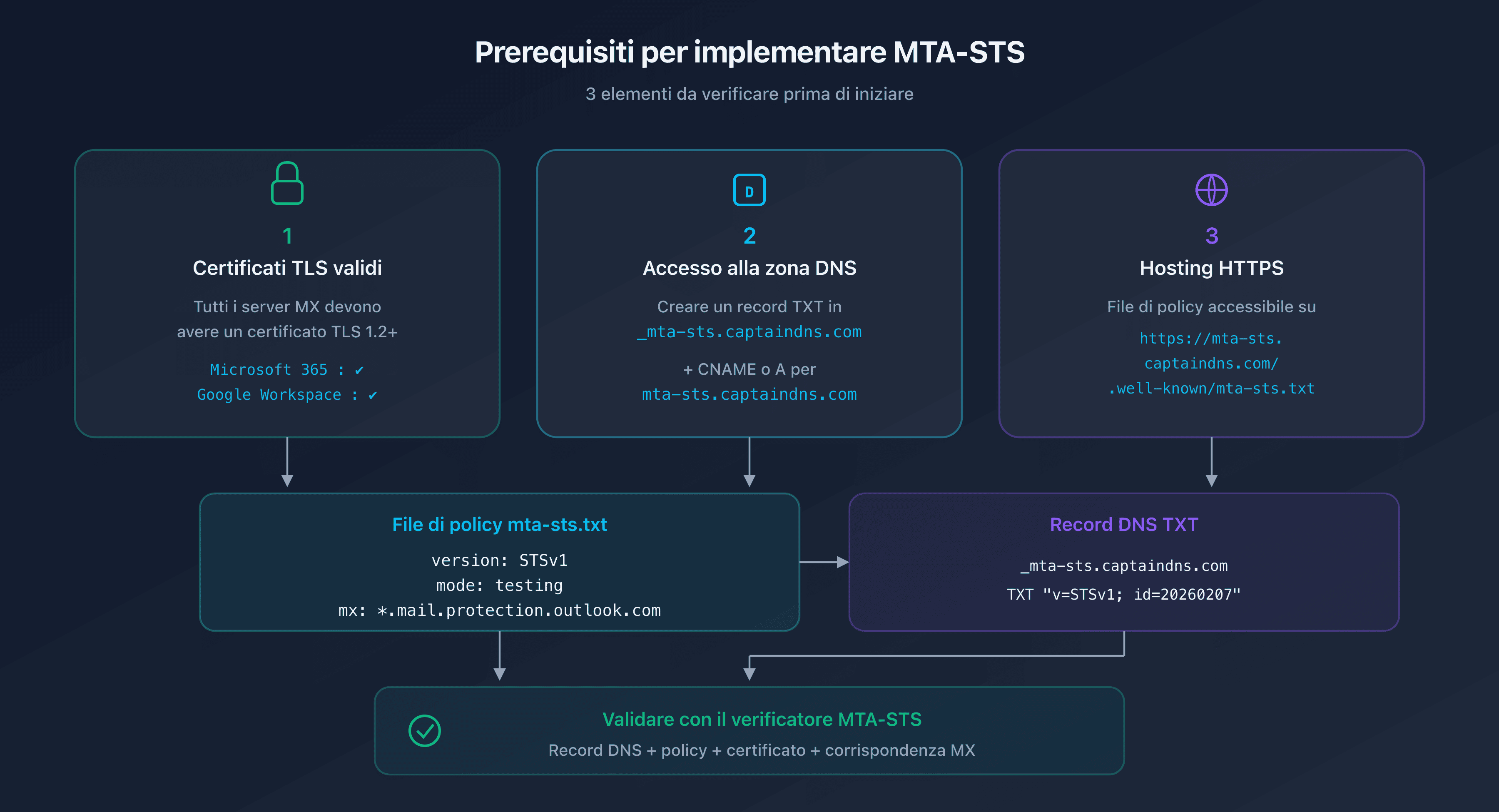 Prerequisiti MTA-STS: certificato TLS, zona DNS e hosting HTTPS