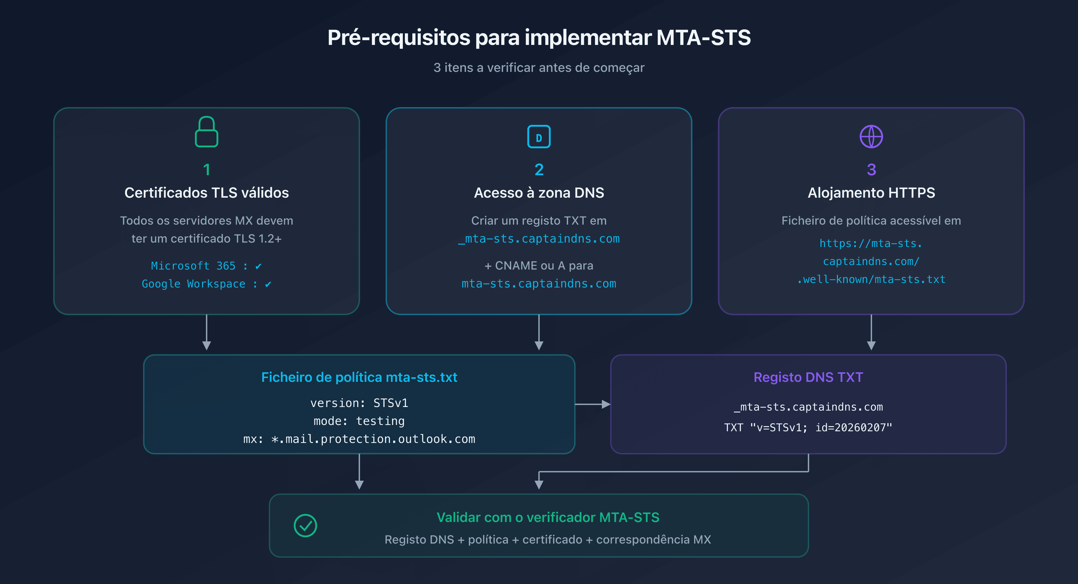 Pré-requisitos MTA-STS: certificado TLS, zona DNS e alojamento HTTPS