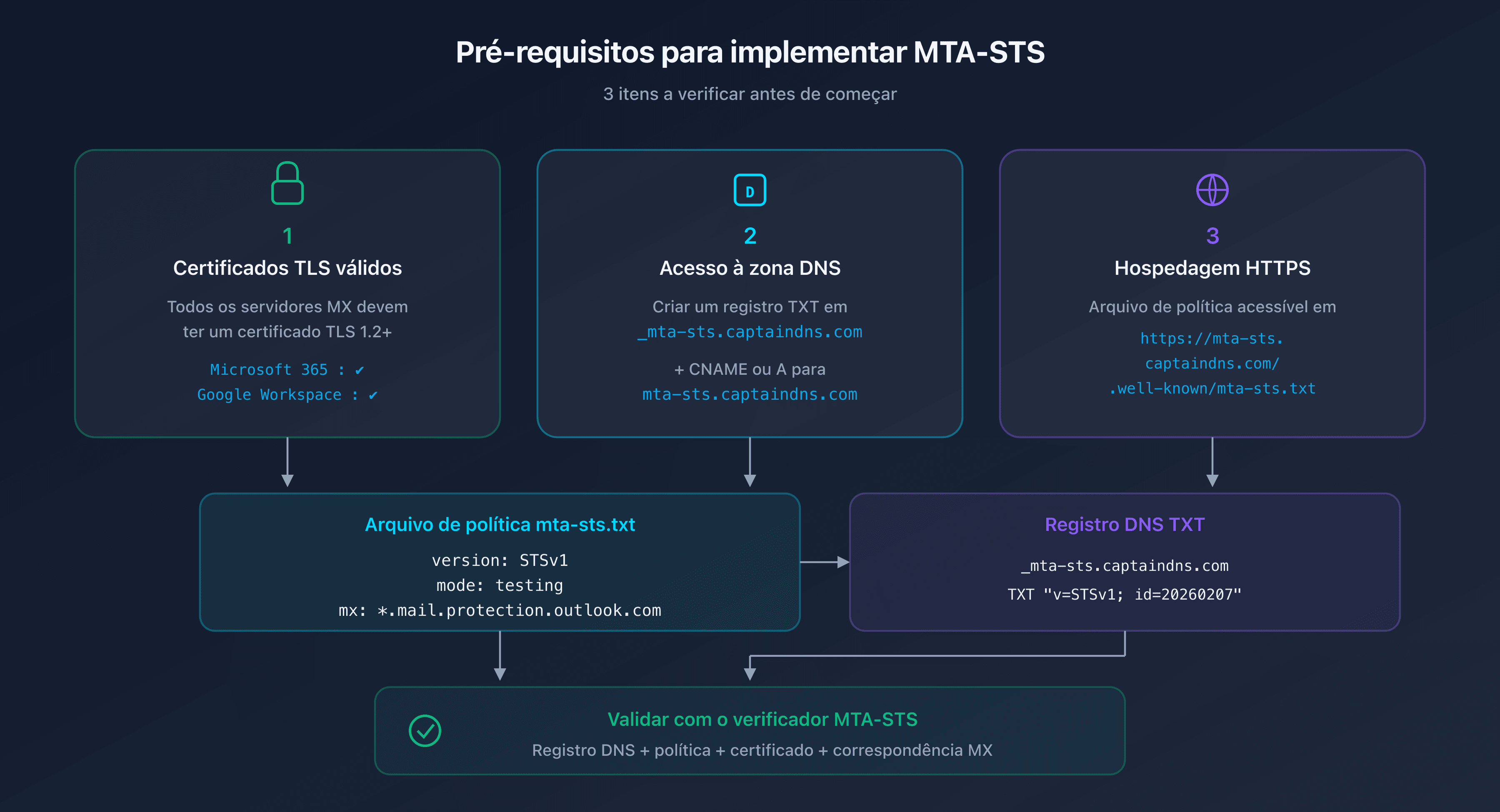 Pré-requisitos MTA-STS: certificado TLS, zona DNS e hospedagem HTTPS