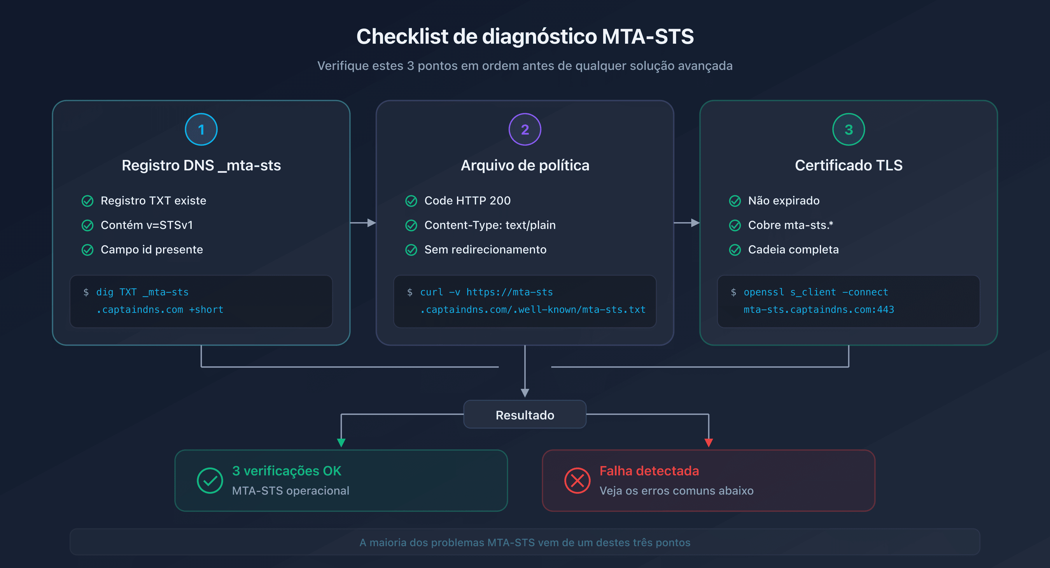 Checklist de diagnóstico MTA-STS: registro DNS, arquivo de política e certificado TLS
