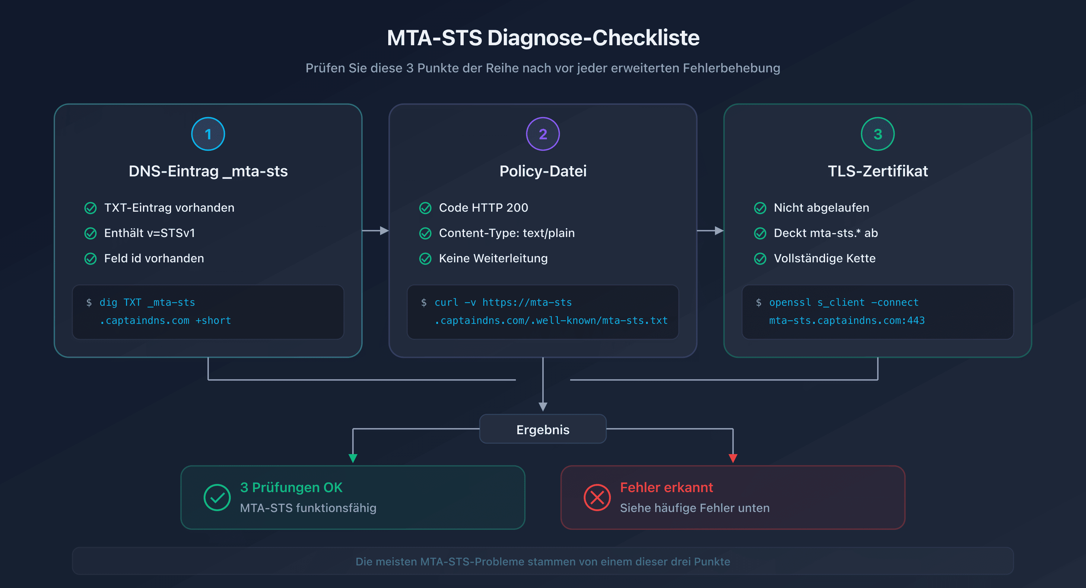 MTA-STS-Diagnose-Checkliste: DNS-Eintrag, Policy-Datei und TLS-Zertifikat