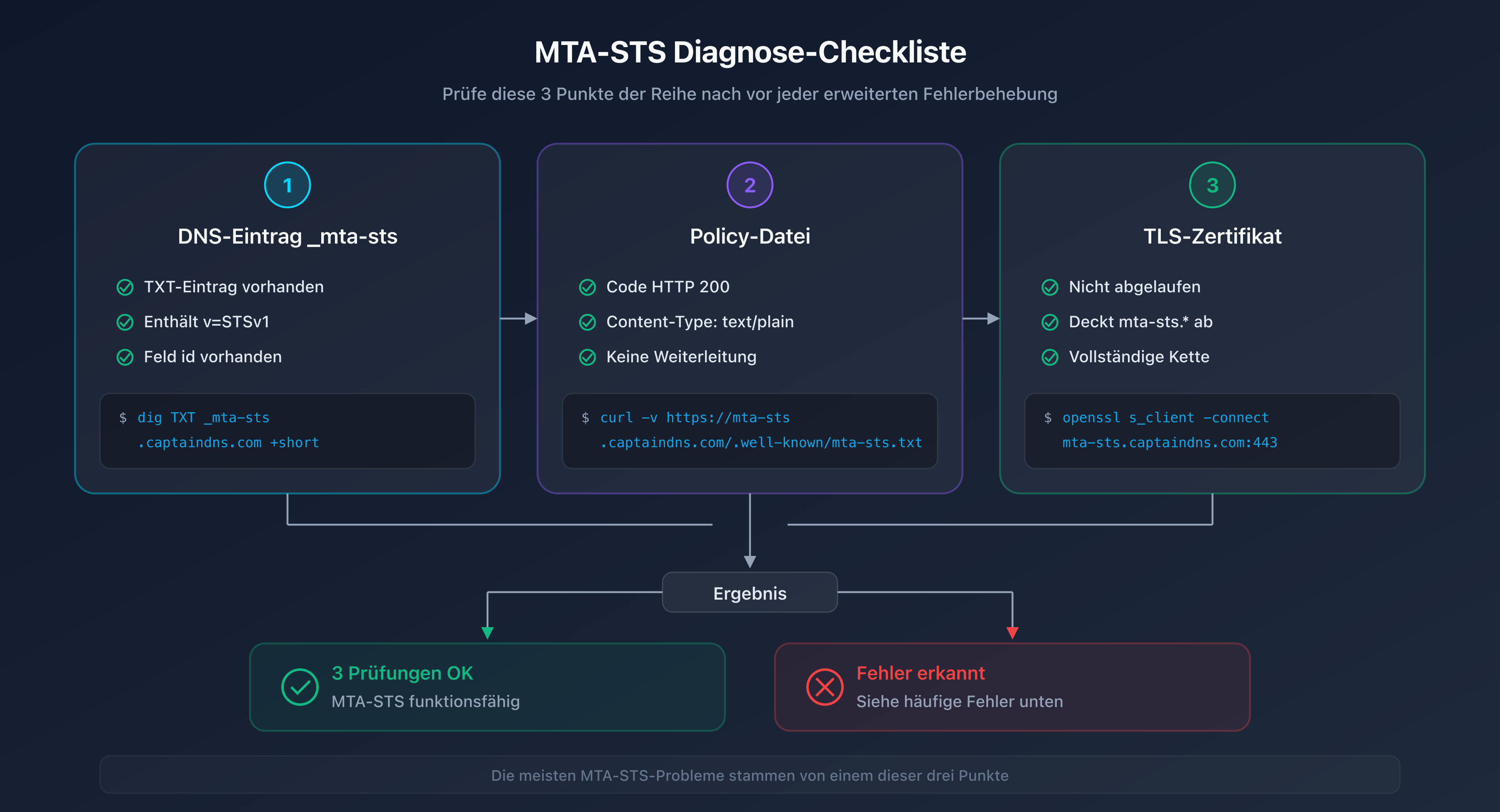 MTA-STS-Diagnose-Checkliste: DNS-Eintrag, Policy-Datei und TLS-Zertifikat