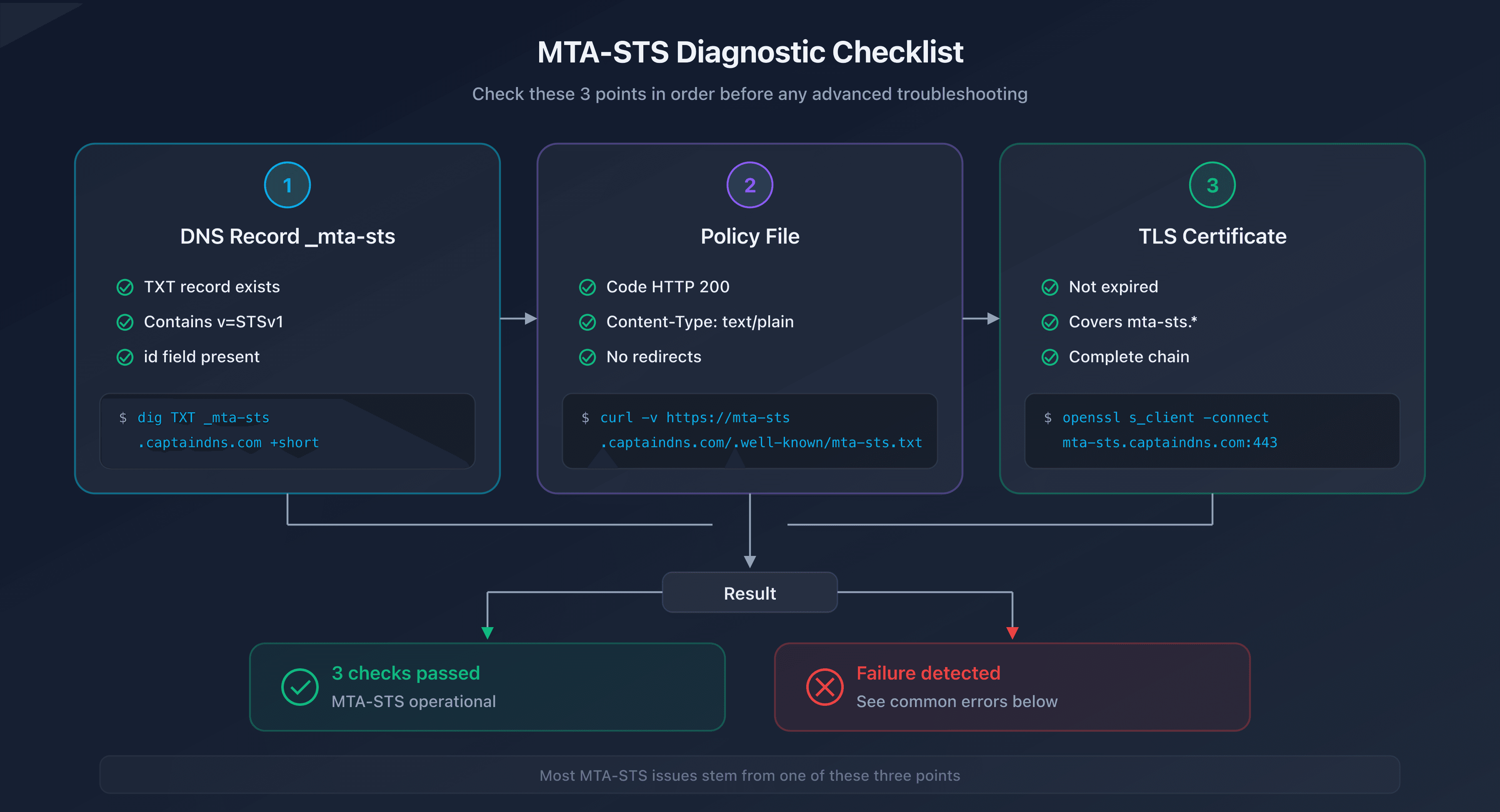 MTA-STS diagnostic checklist: DNS record, policy file, and TLS certificate