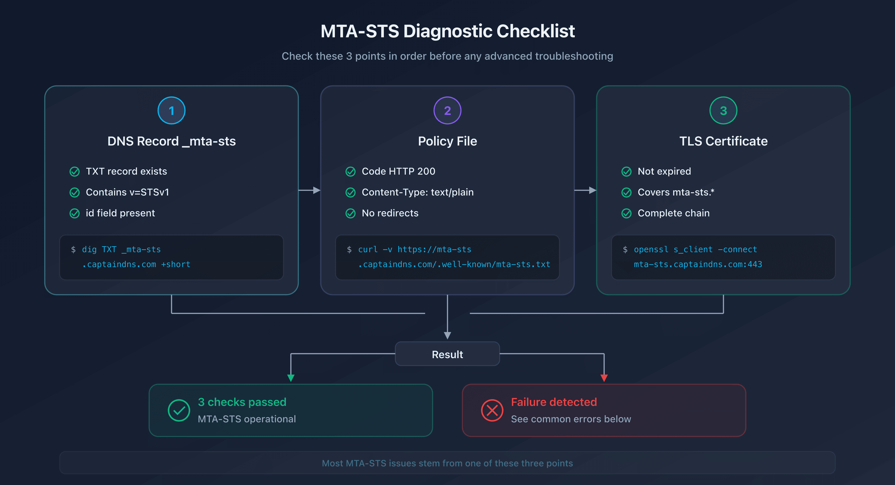 MTA-STS diagnostic checklist: DNS record, policy file, and TLS certificate