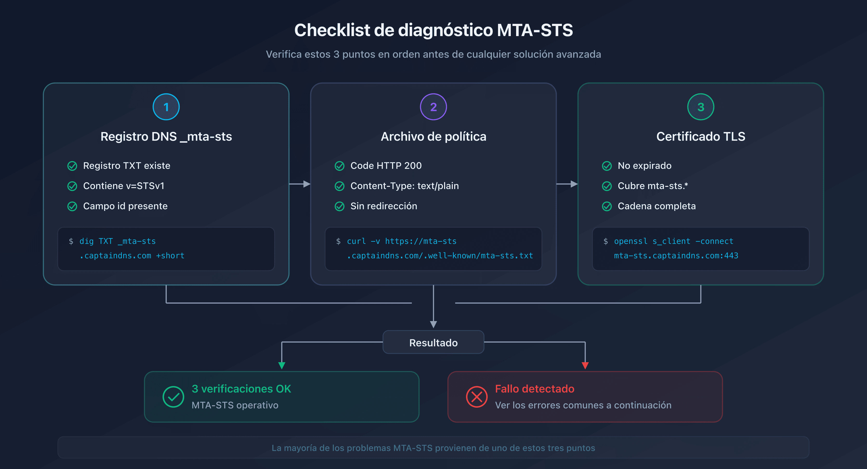Checklist de diagnóstico MTA-STS: registro DNS, archivo de política y certificado TLS