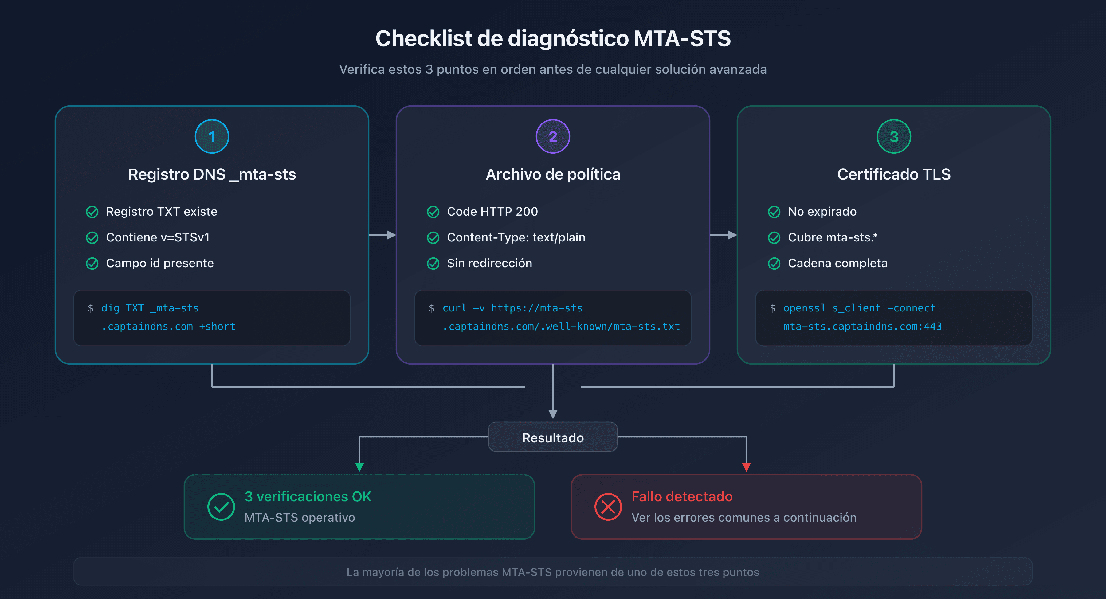 Checklist de diagnóstico MTA-STS: registro DNS, archivo de política y certificado TLS