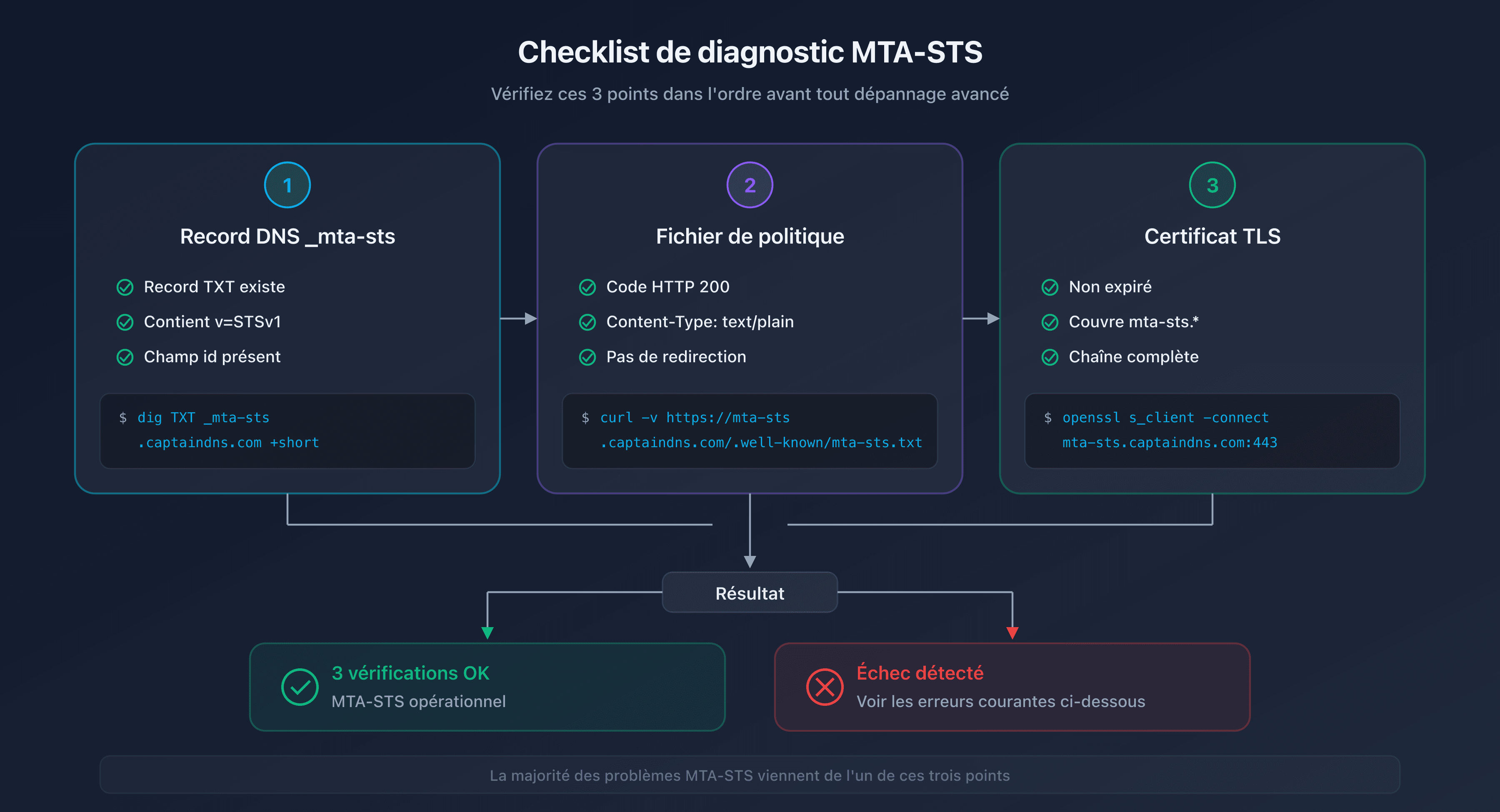 Checklist de diagnostic MTA-STS : record DNS, fichier de politique et certificat TLS