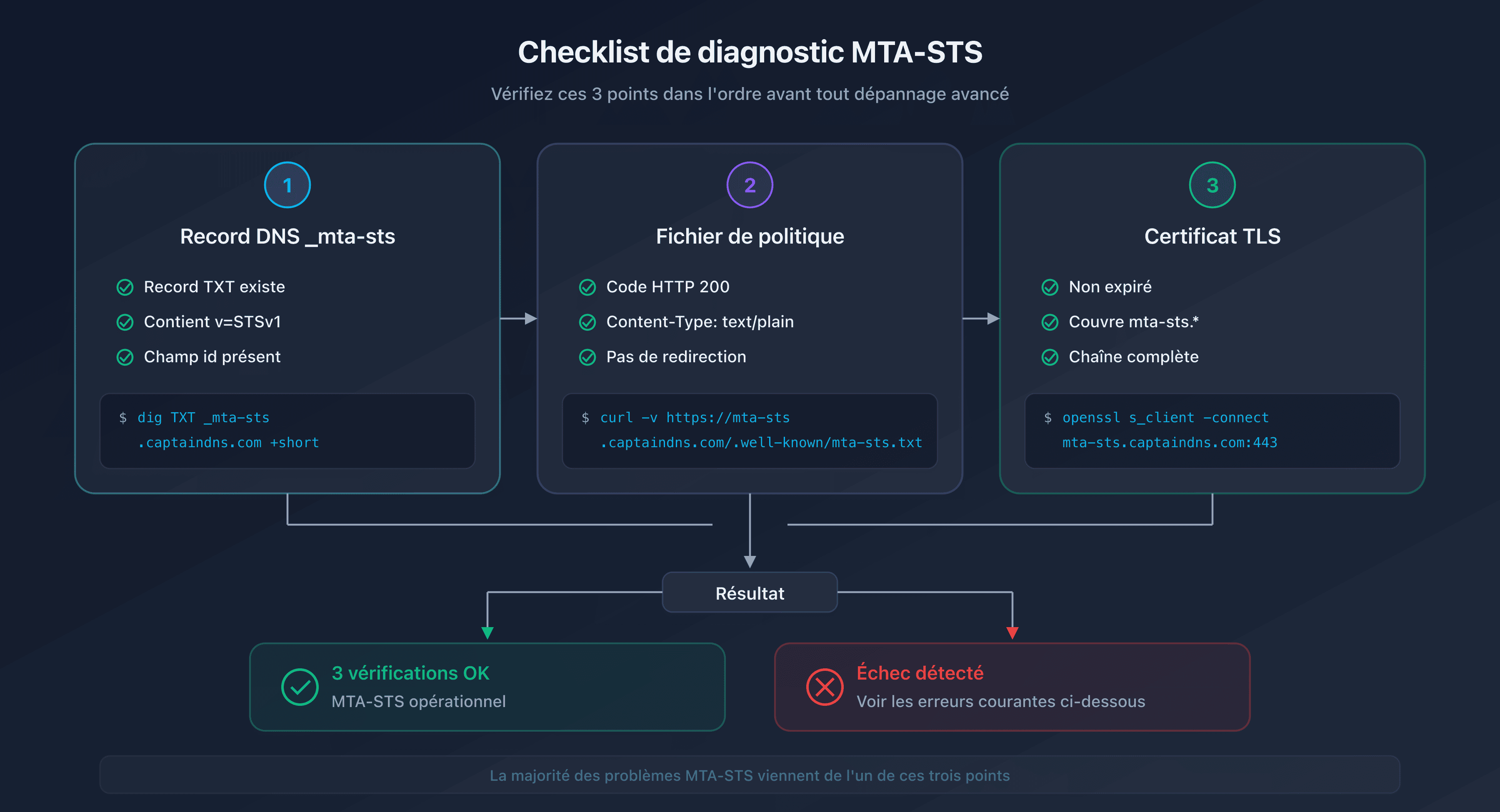 Checklist de diagnostic MTA-STS : record DNS, fichier de politique et certificat TLS