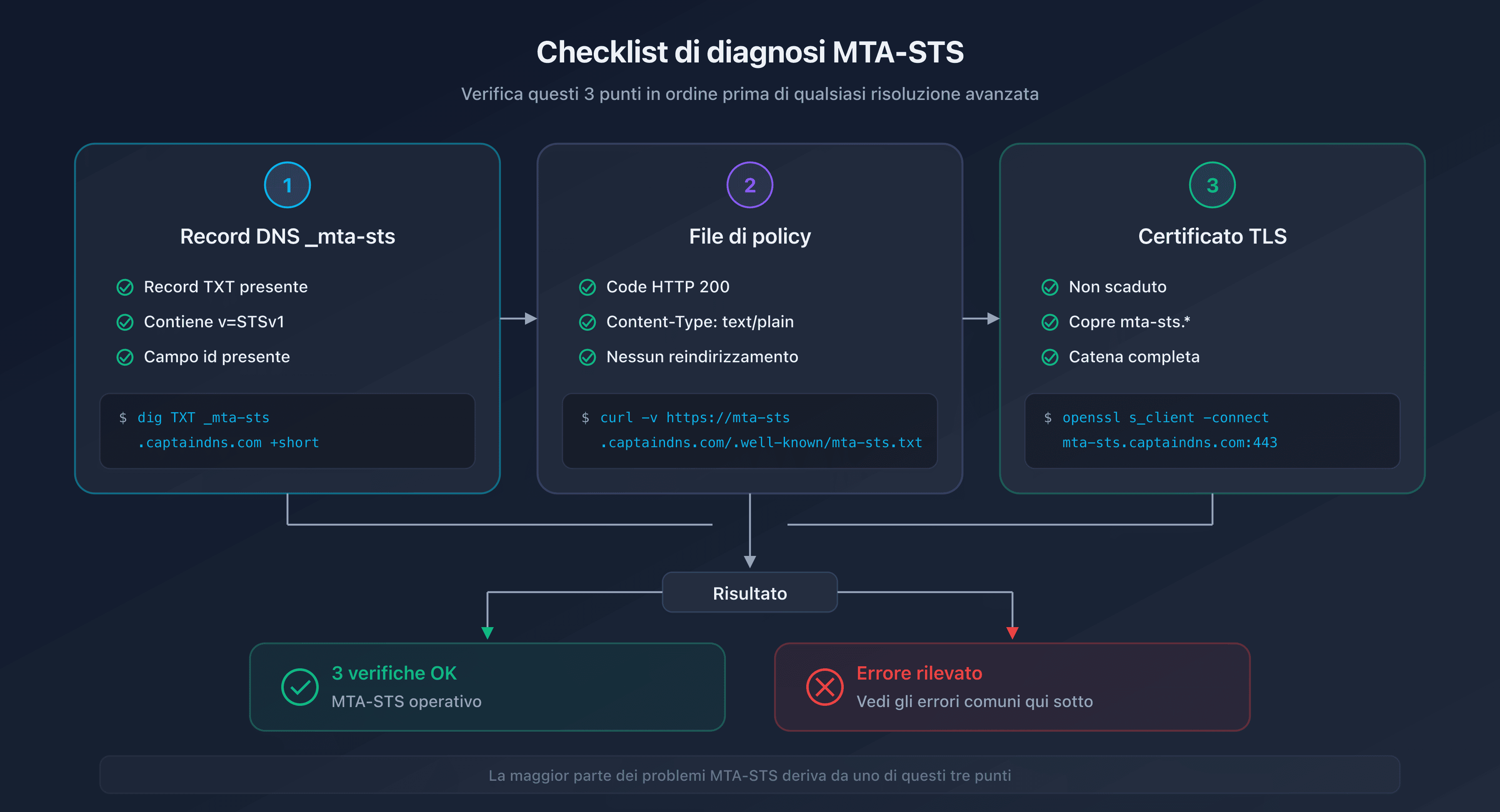 Checklist di diagnostica MTA-STS: record DNS, file di policy e certificato TLS