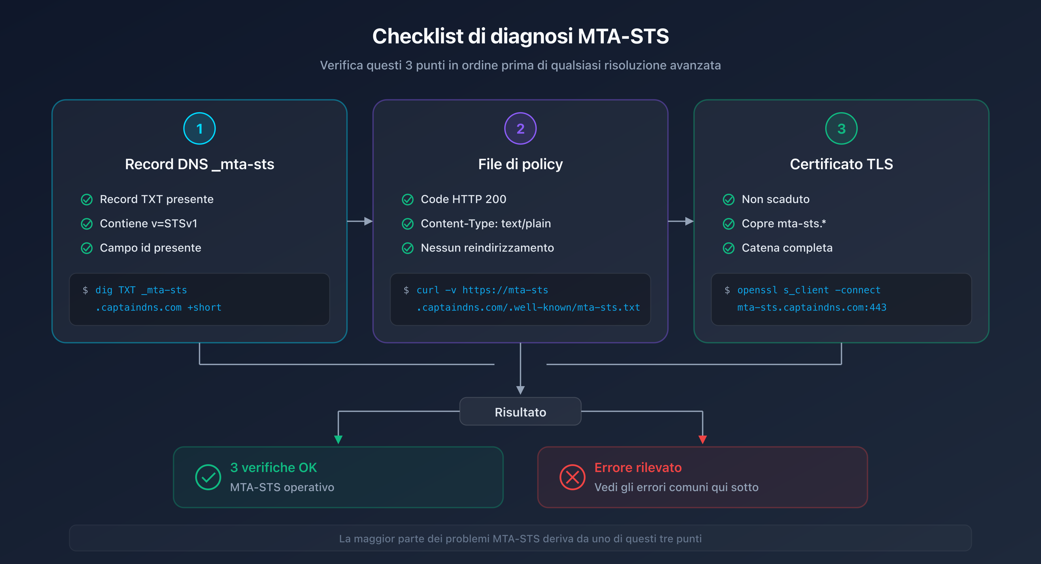 Checklist di diagnostica MTA-STS: record DNS, file di policy e certificato TLS