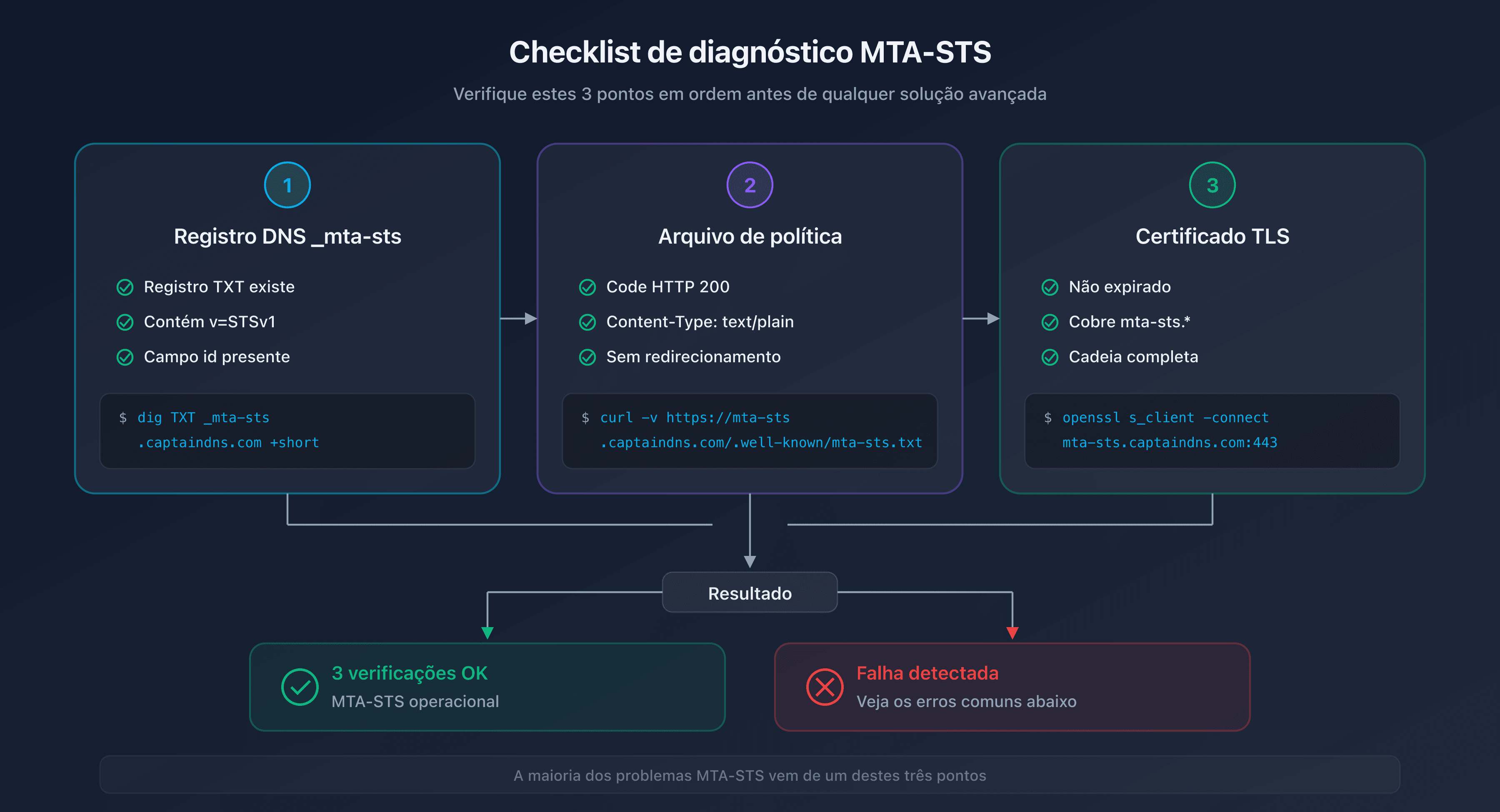 Checklist de diagnóstico MTA-STS: registro DNS, arquivo de política e certificado TLS