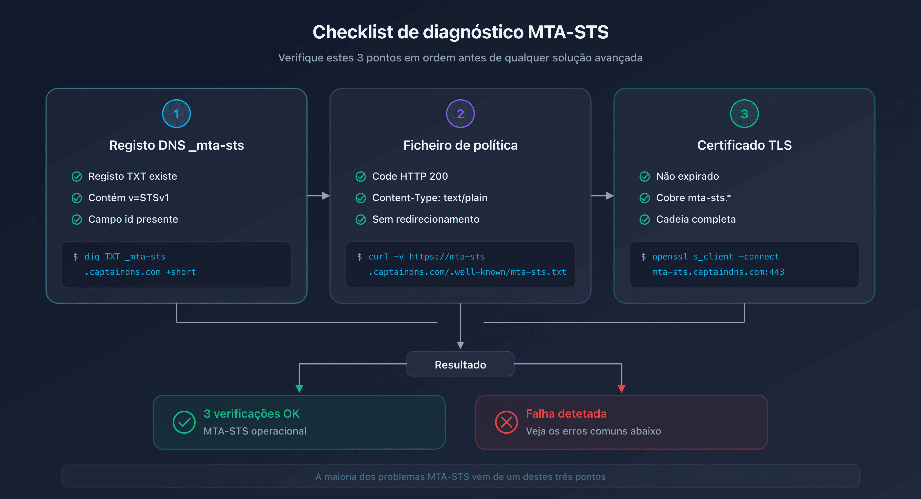 Checklist de diagnóstico MTA-STS: registo DNS, ficheiro de política e certificado TLS
