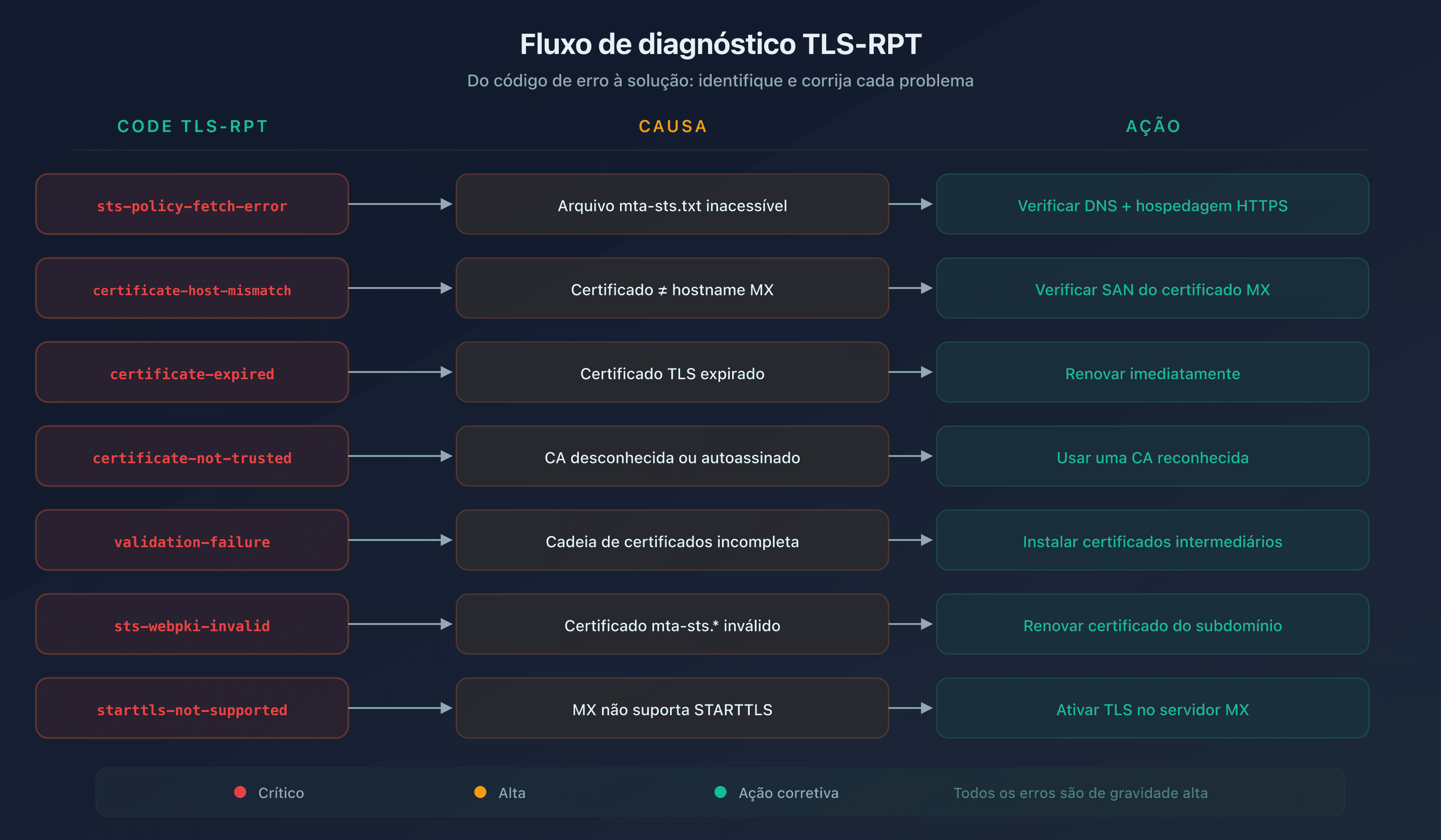 Fluxo de diagnóstico dos erros TLS-RPT: do erro à solução