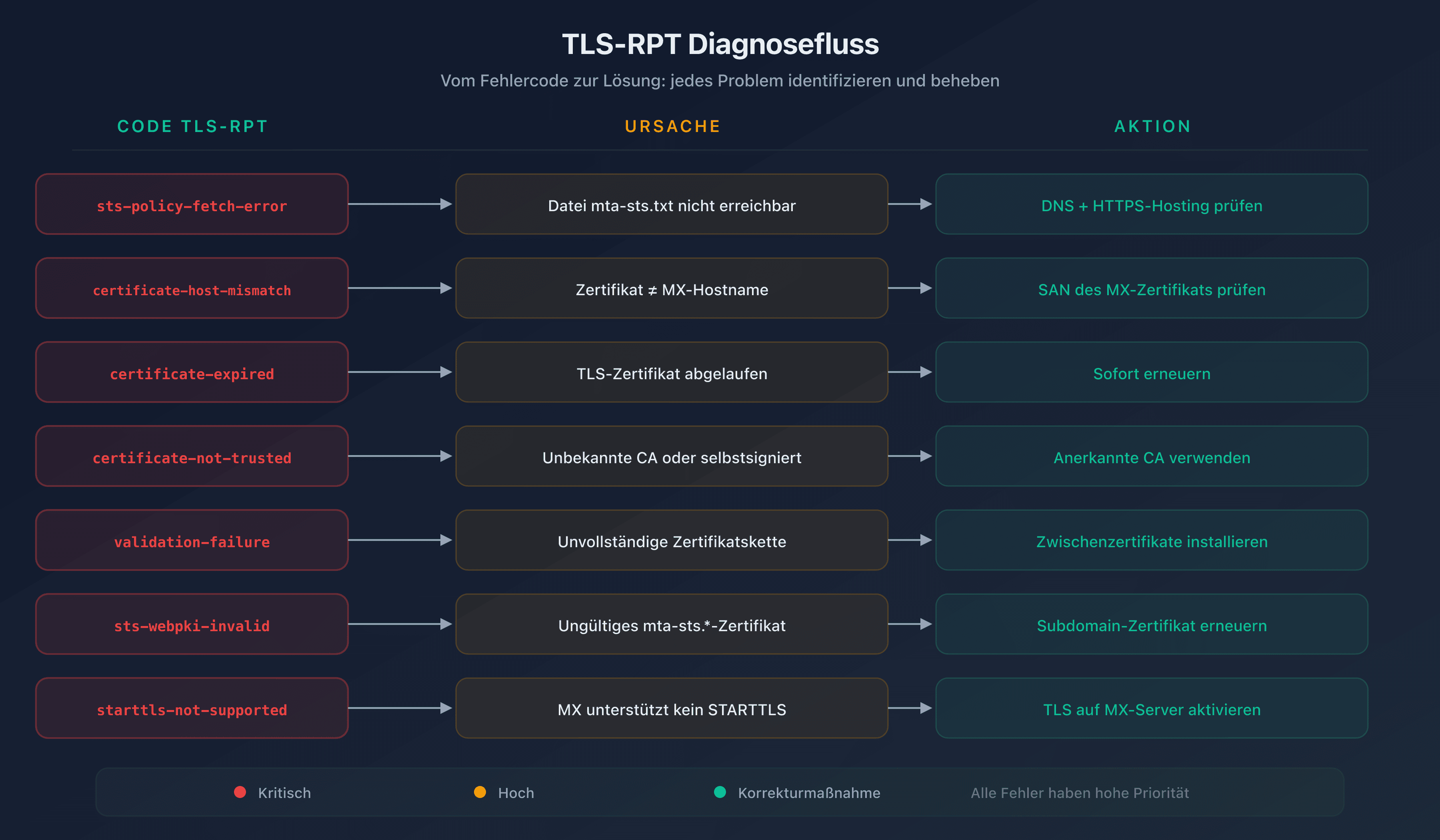 Diagnoseablauf für TLS-RPT-Fehler: Vom Fehler zur Lösung