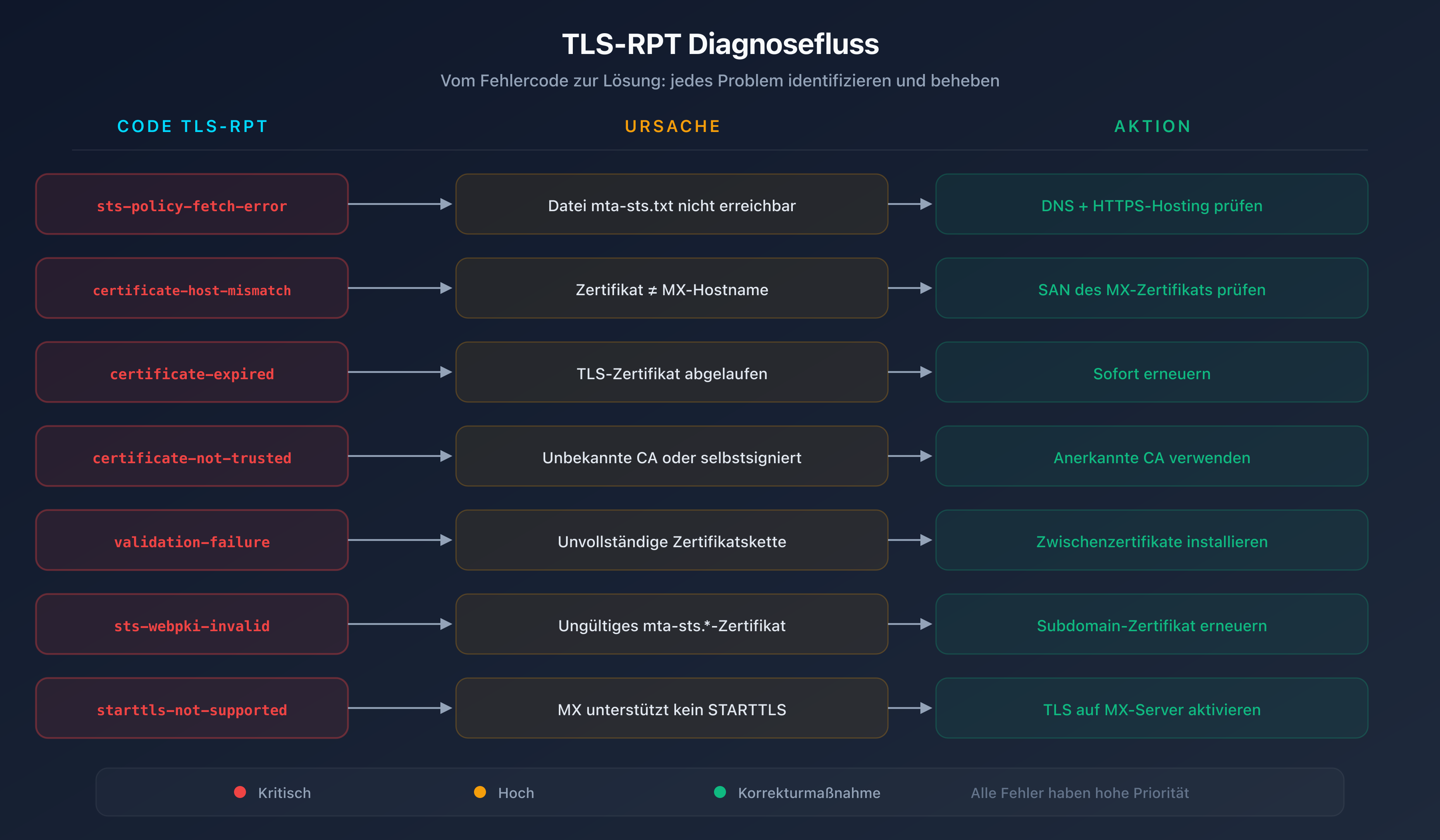 Diagnoseablauf für TLS-RPT-Fehler: Vom Fehler zur Lösung