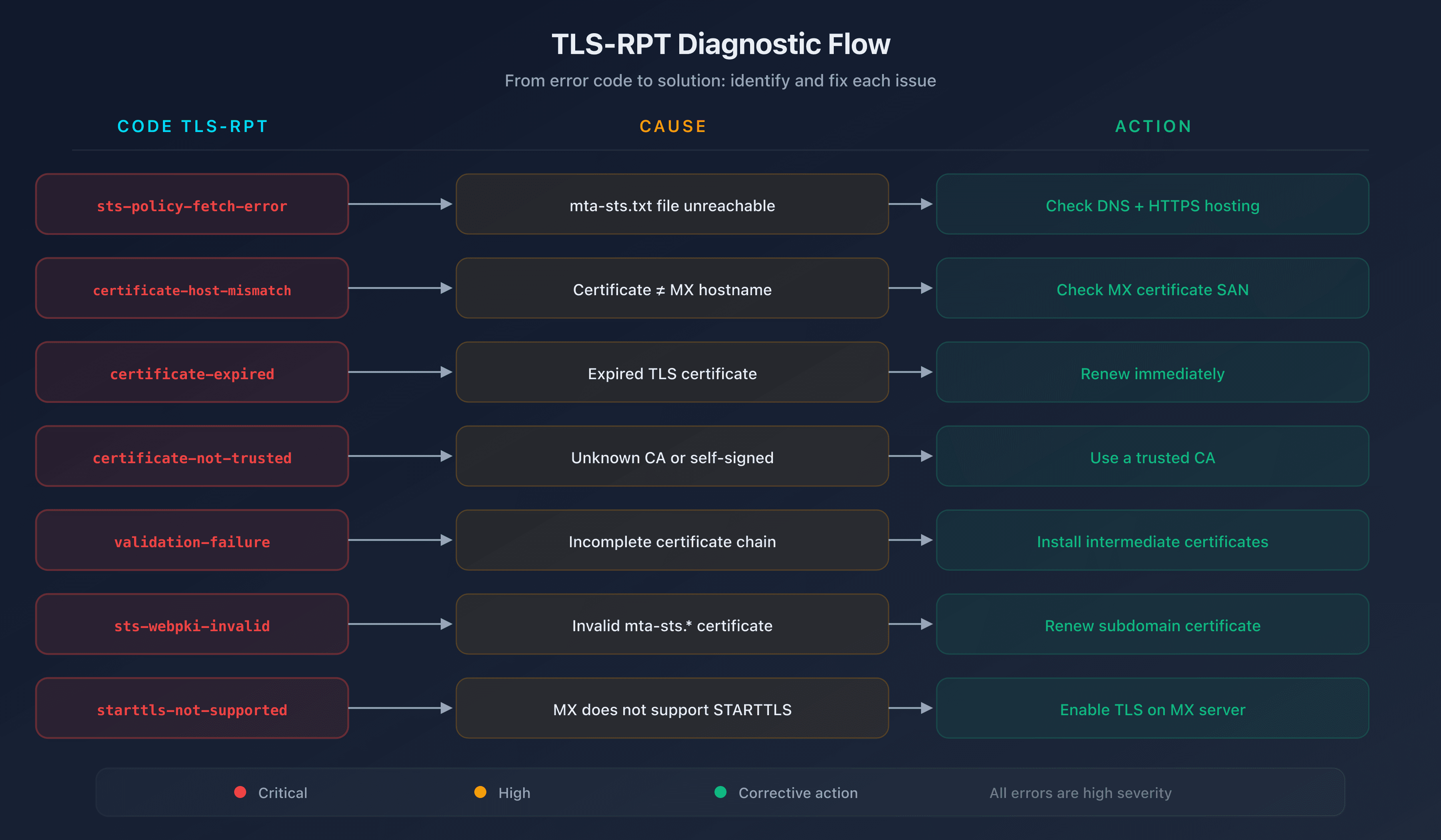 TLS-RPT error diagnostic flow: from error to solution
