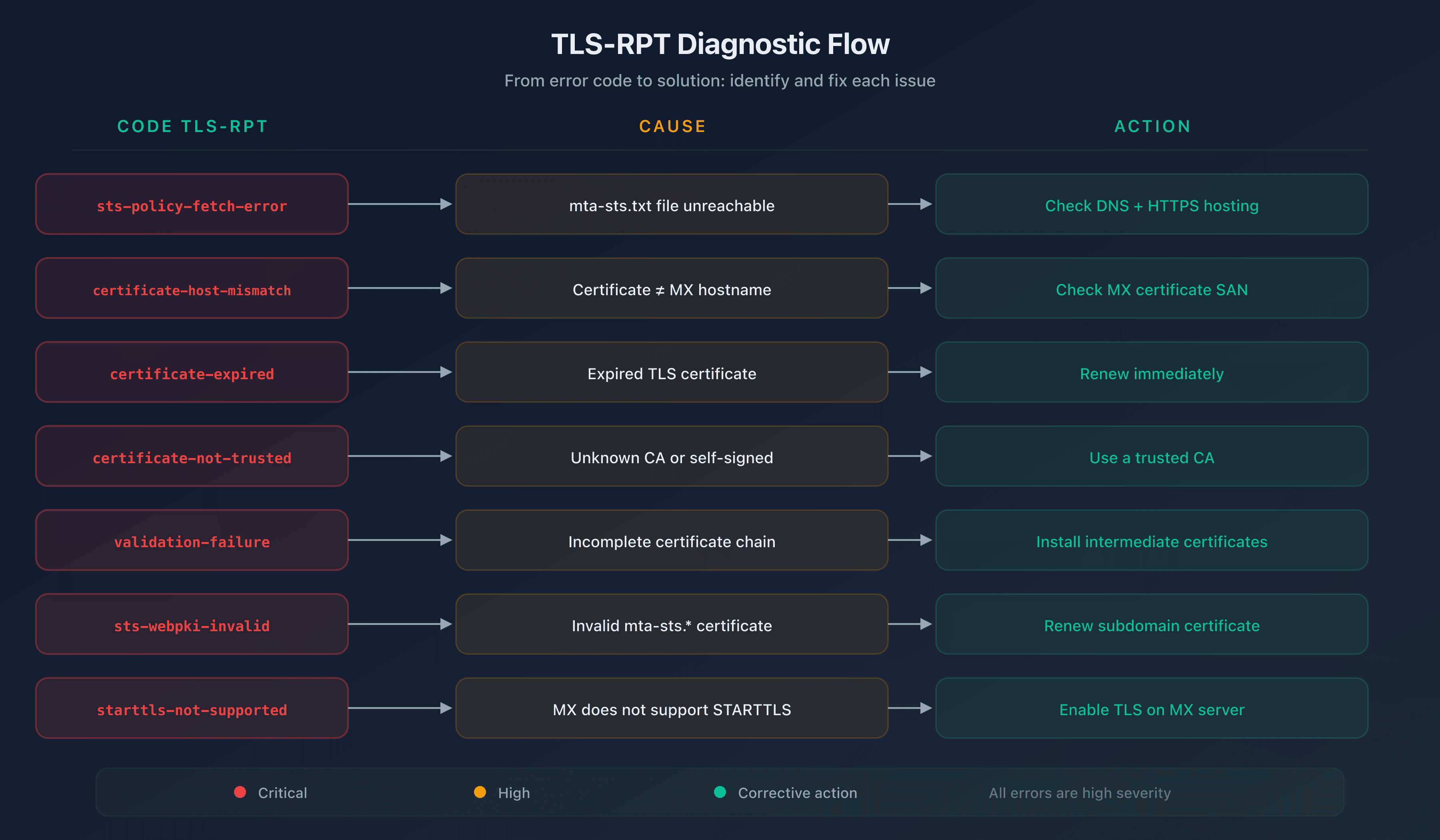 TLS-RPT error diagnostic flow: from error to solution