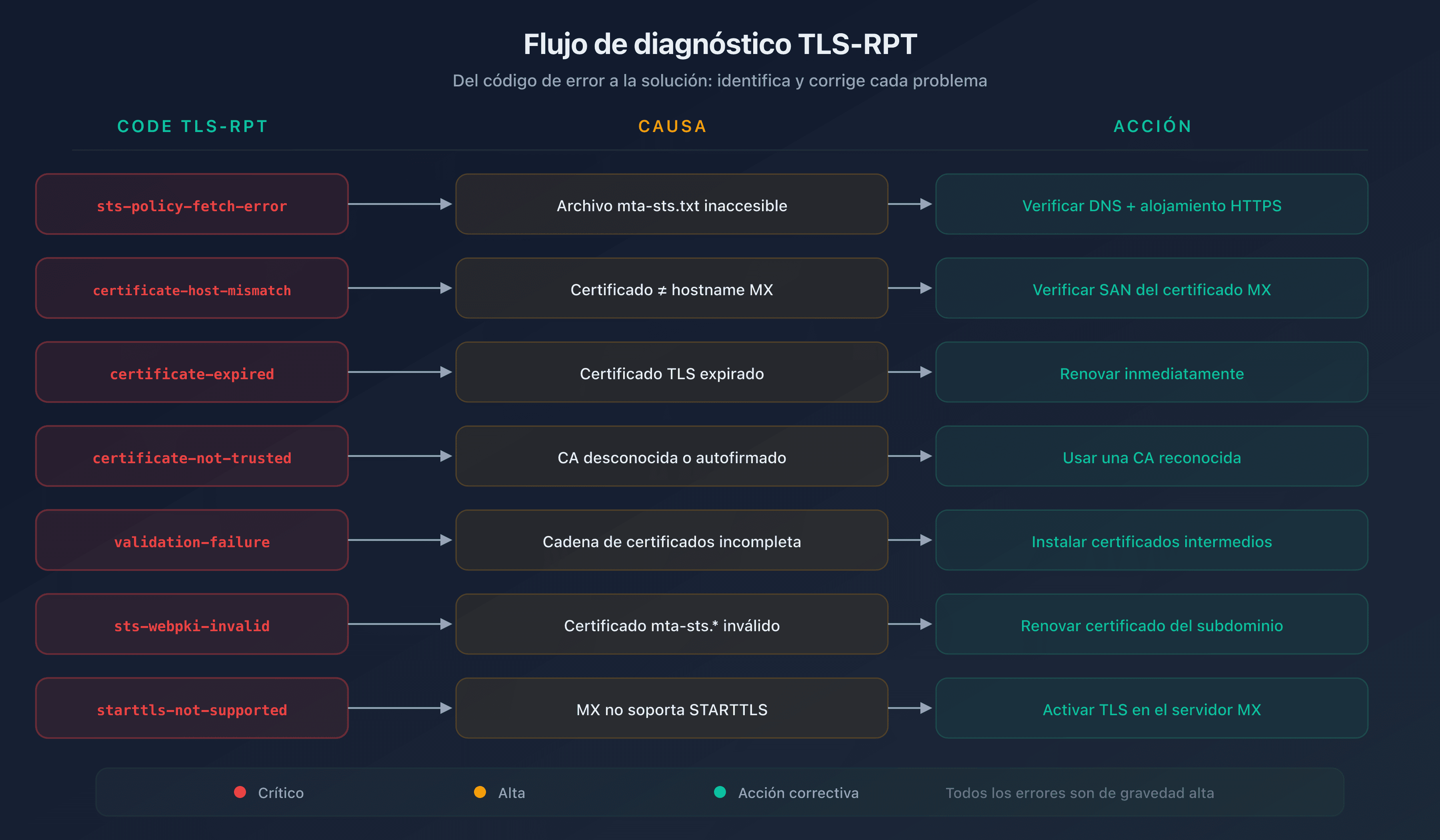 Flujo de diagnóstico de errores TLS-RPT: del error a la solución