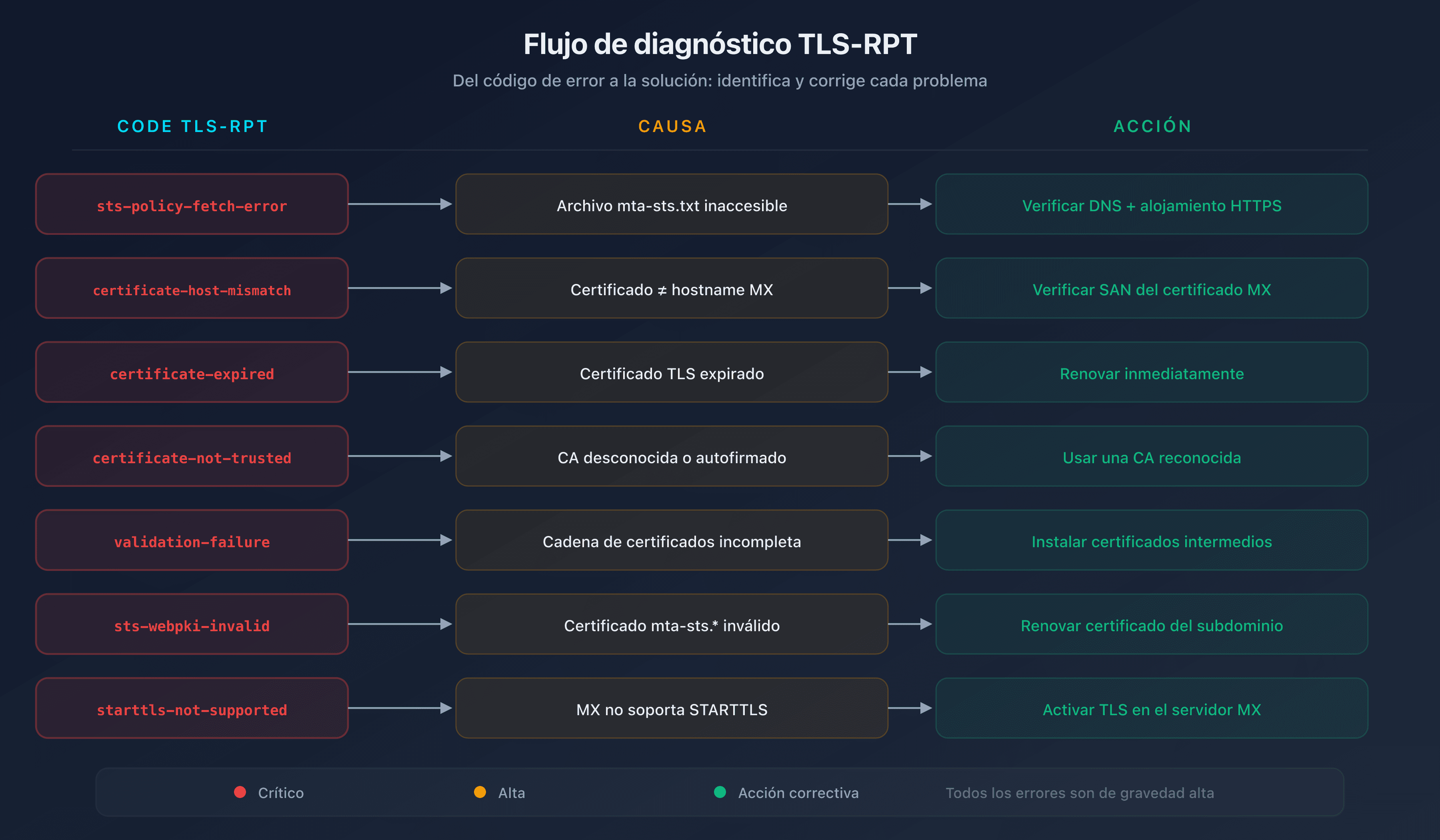 Flujo de diagnóstico de errores TLS-RPT: del error a la solución