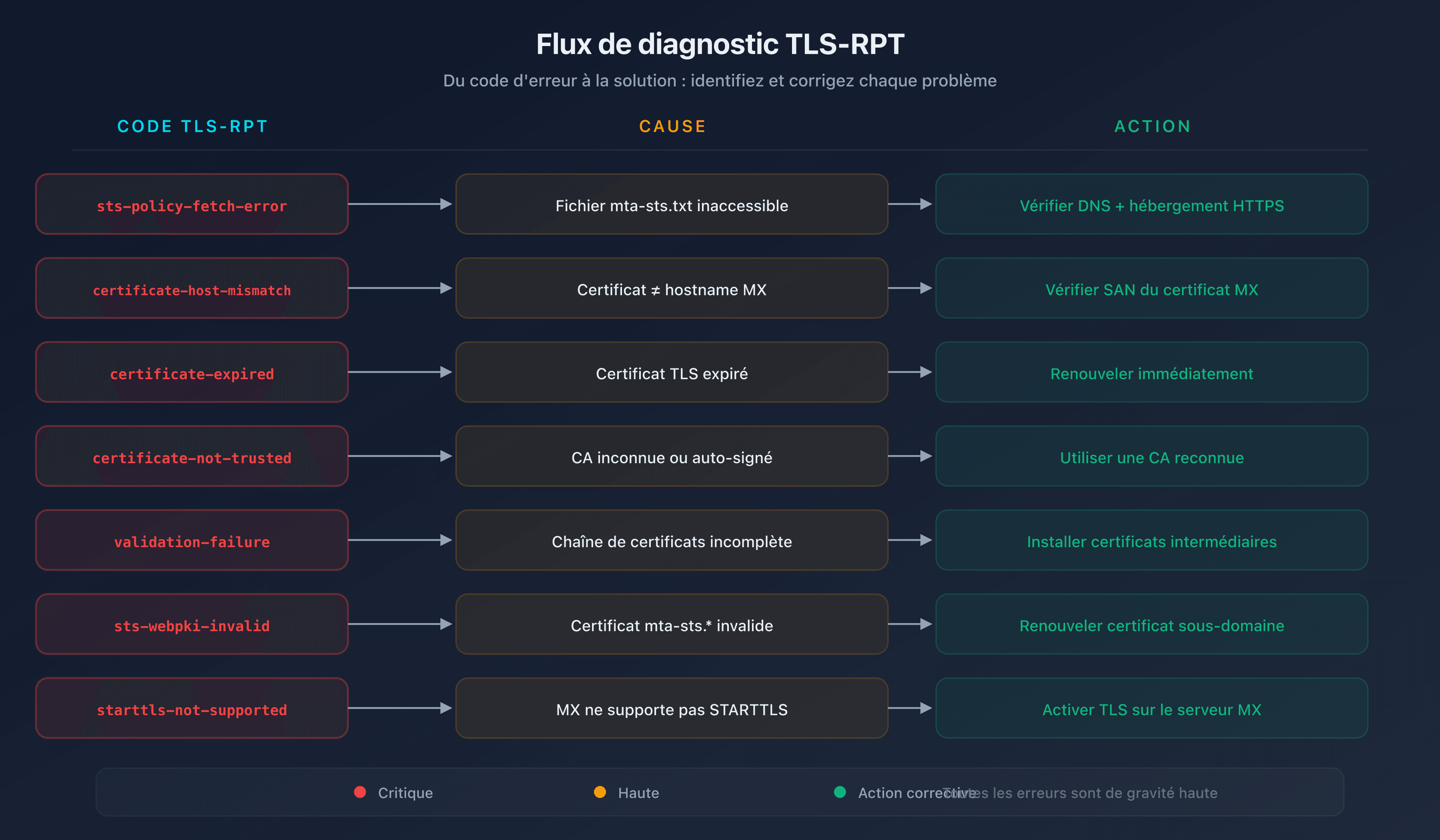 Flux de diagnostic des erreurs TLS-RPT : de l'erreur à la solution