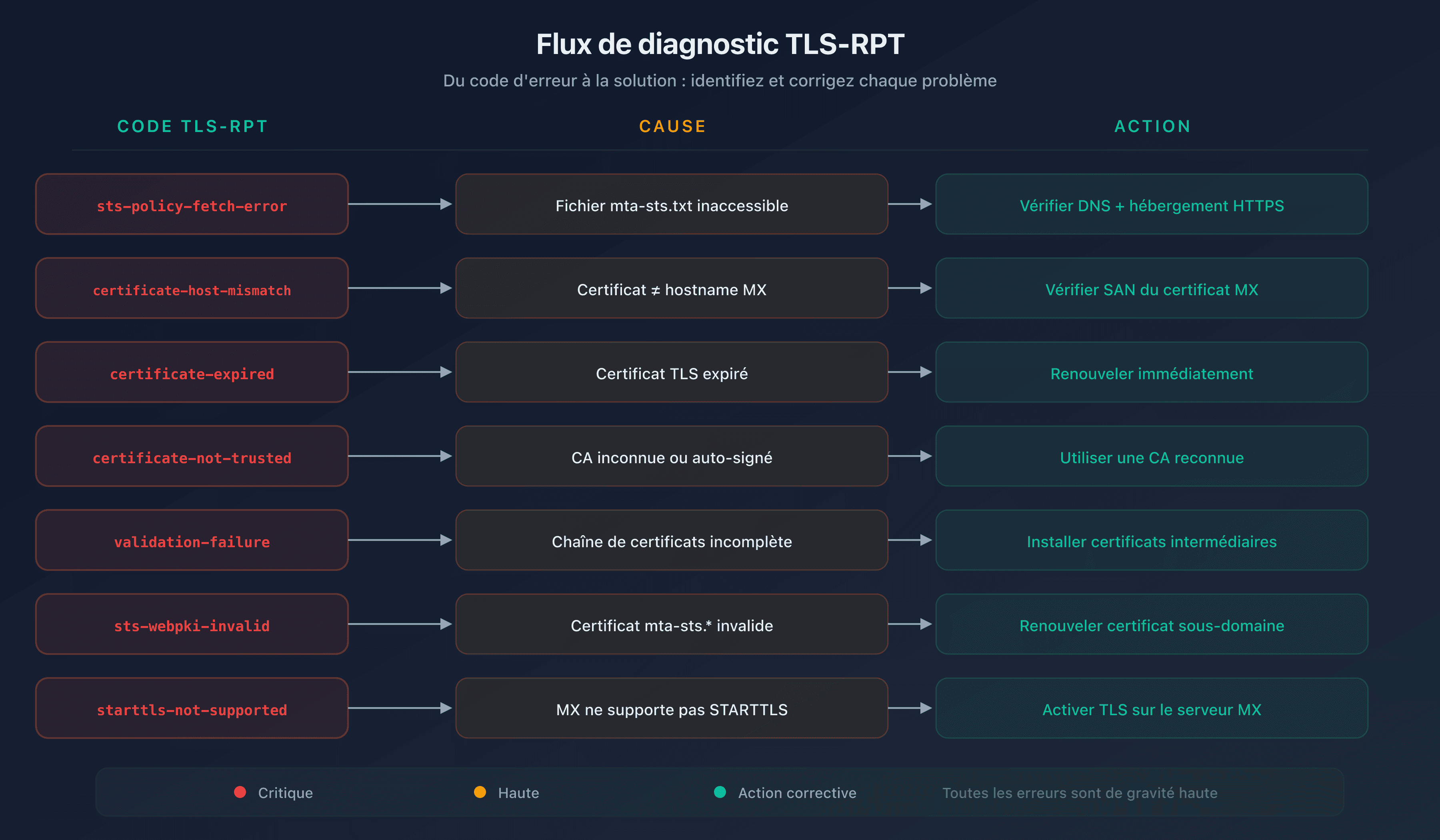 Flux de diagnostic des erreurs TLS-RPT : de l'erreur à la solution