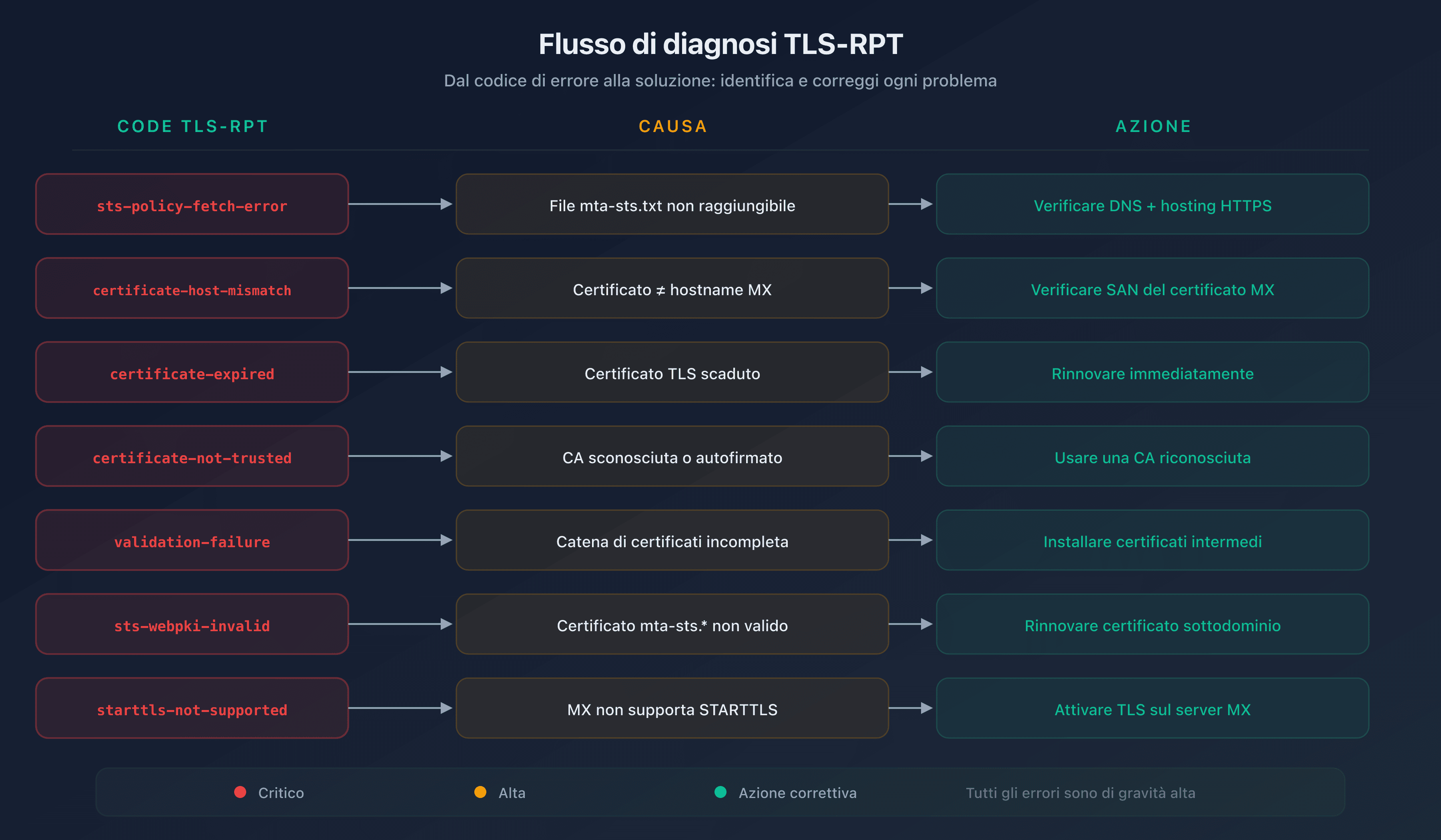 Flusso di diagnostica degli errori TLS-RPT: dall'errore alla soluzione
