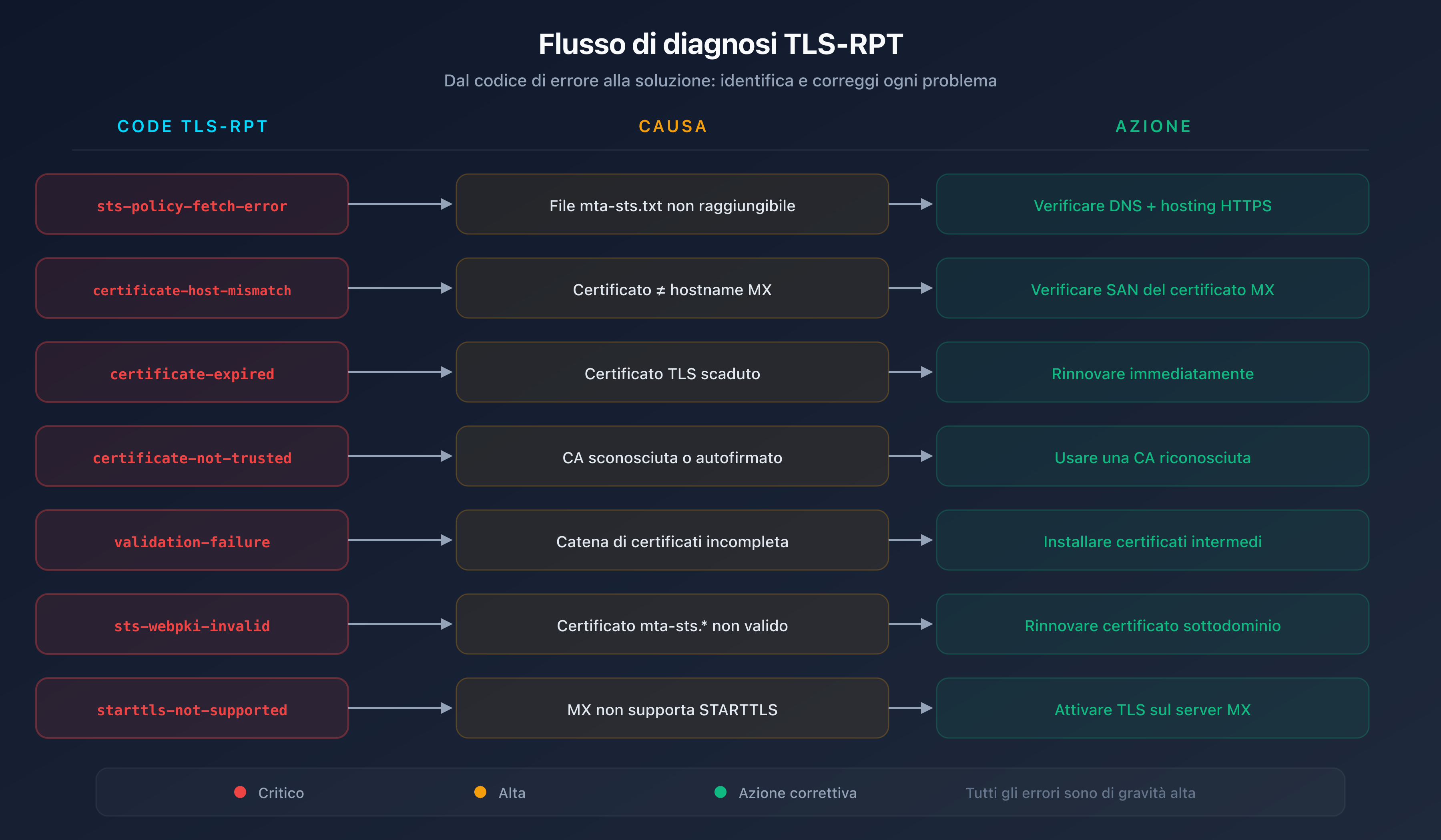 Flusso di diagnostica degli errori TLS-RPT: dall'errore alla soluzione
