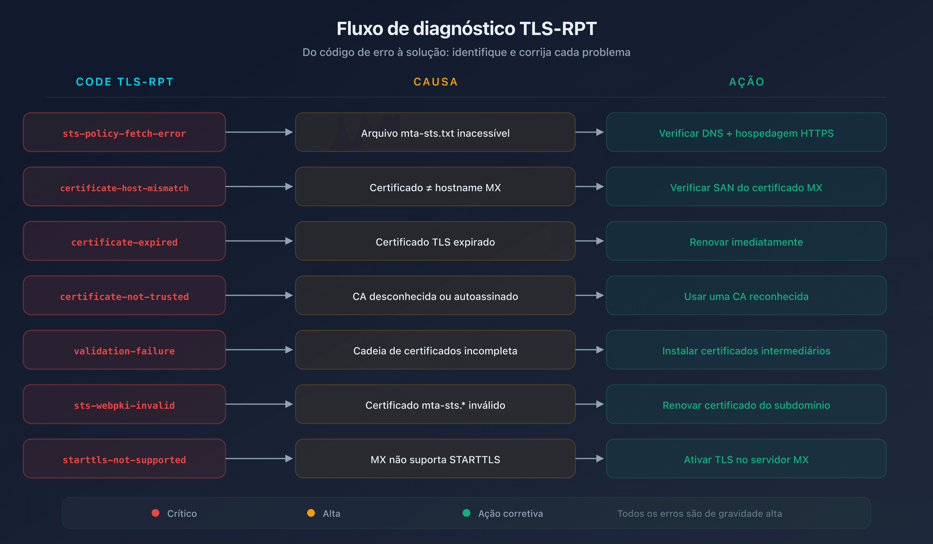 Fluxo de diagnóstico dos erros TLS-RPT: do erro à solução