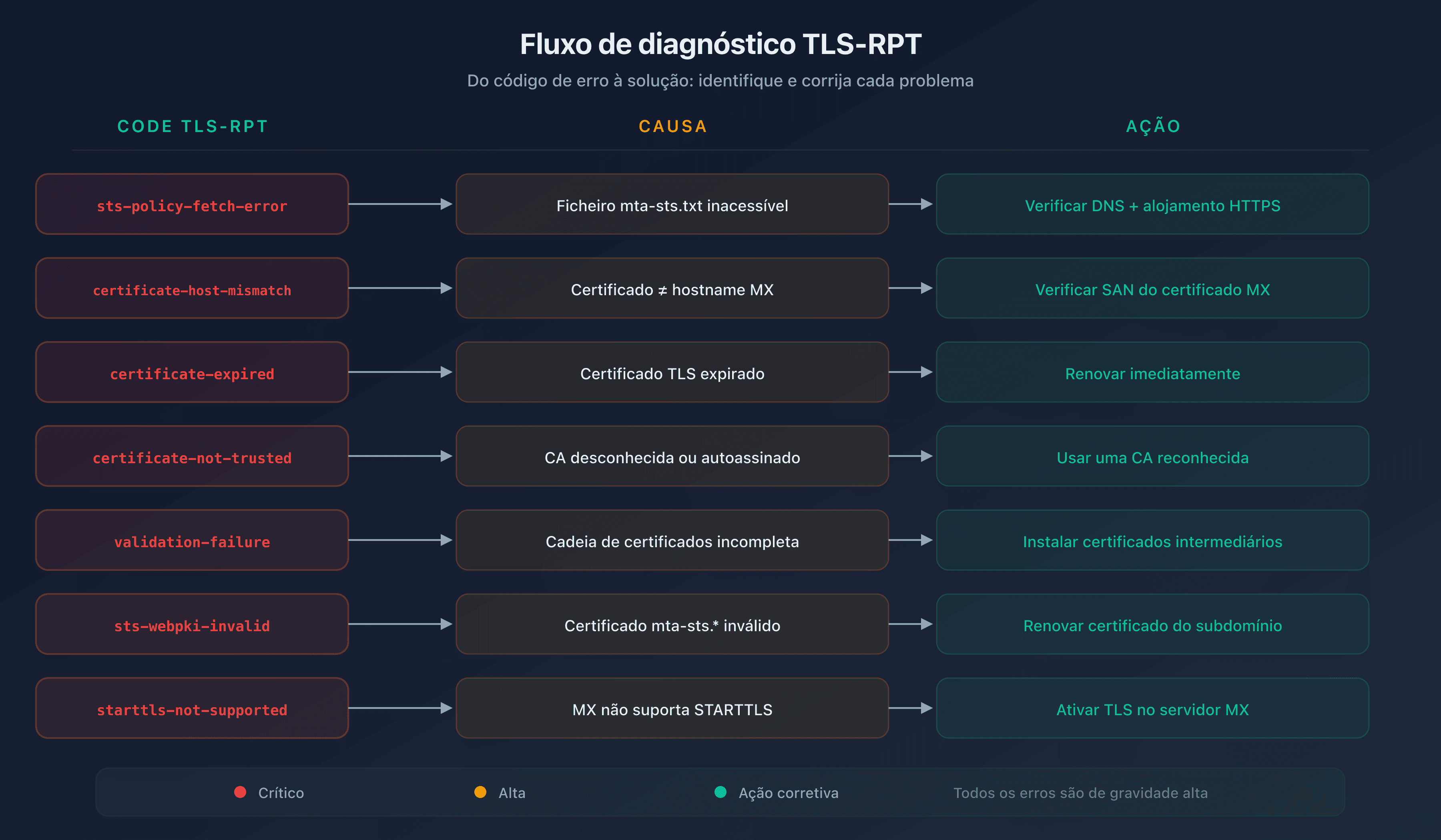 Fluxo de diagnóstico dos erros TLS-RPT: do erro à solução