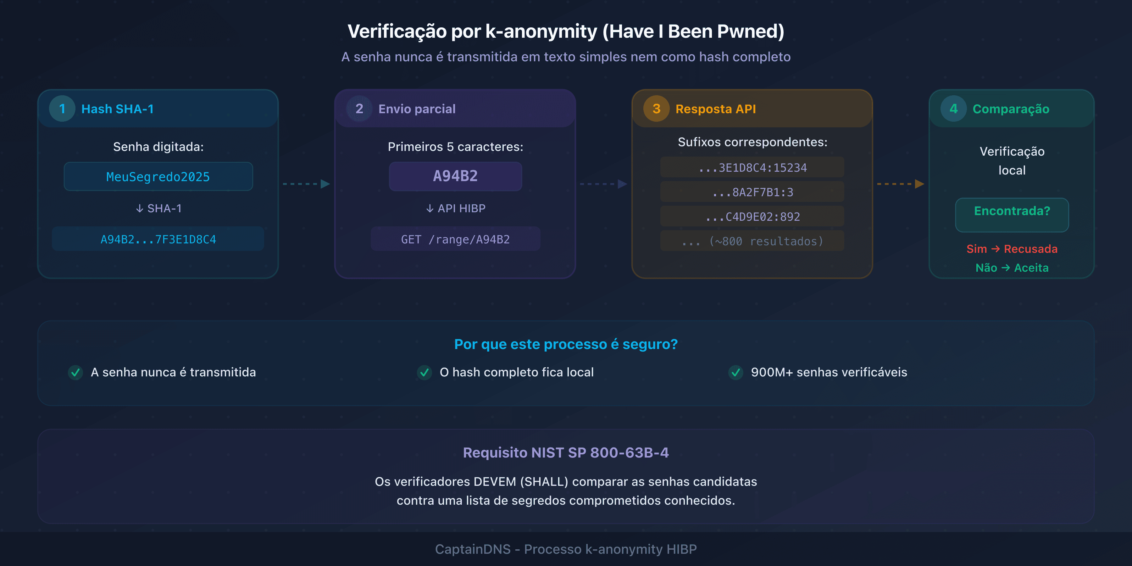 Processo de verificação de uma senha contra uma base de segredos comprometidos usando o protocolo k-anonymity