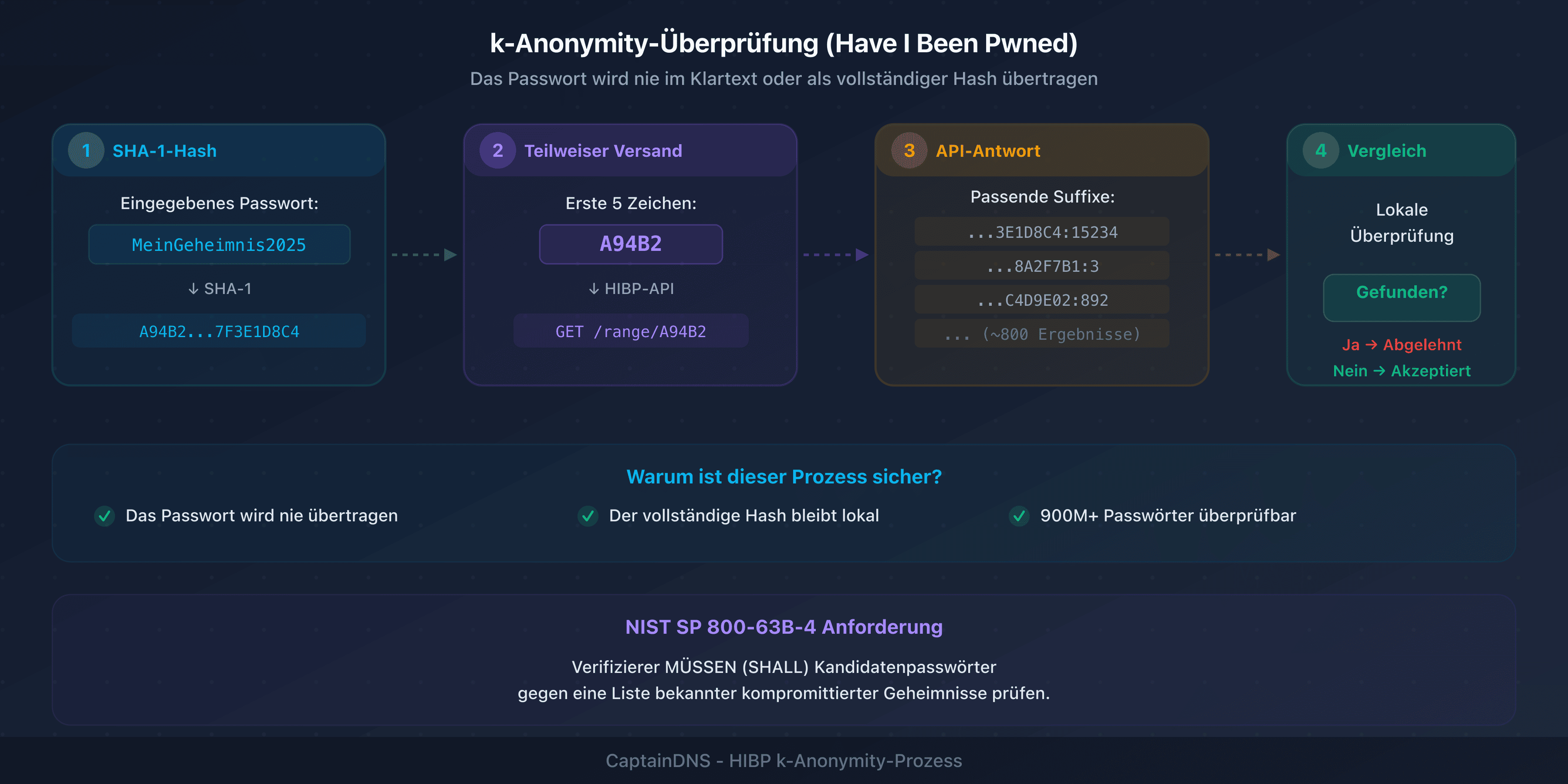 Ablauf der Passwortprüfung gegen eine Datenbank kompromittierter Zugangsdaten mit dem k-Anonymity-Protokoll
