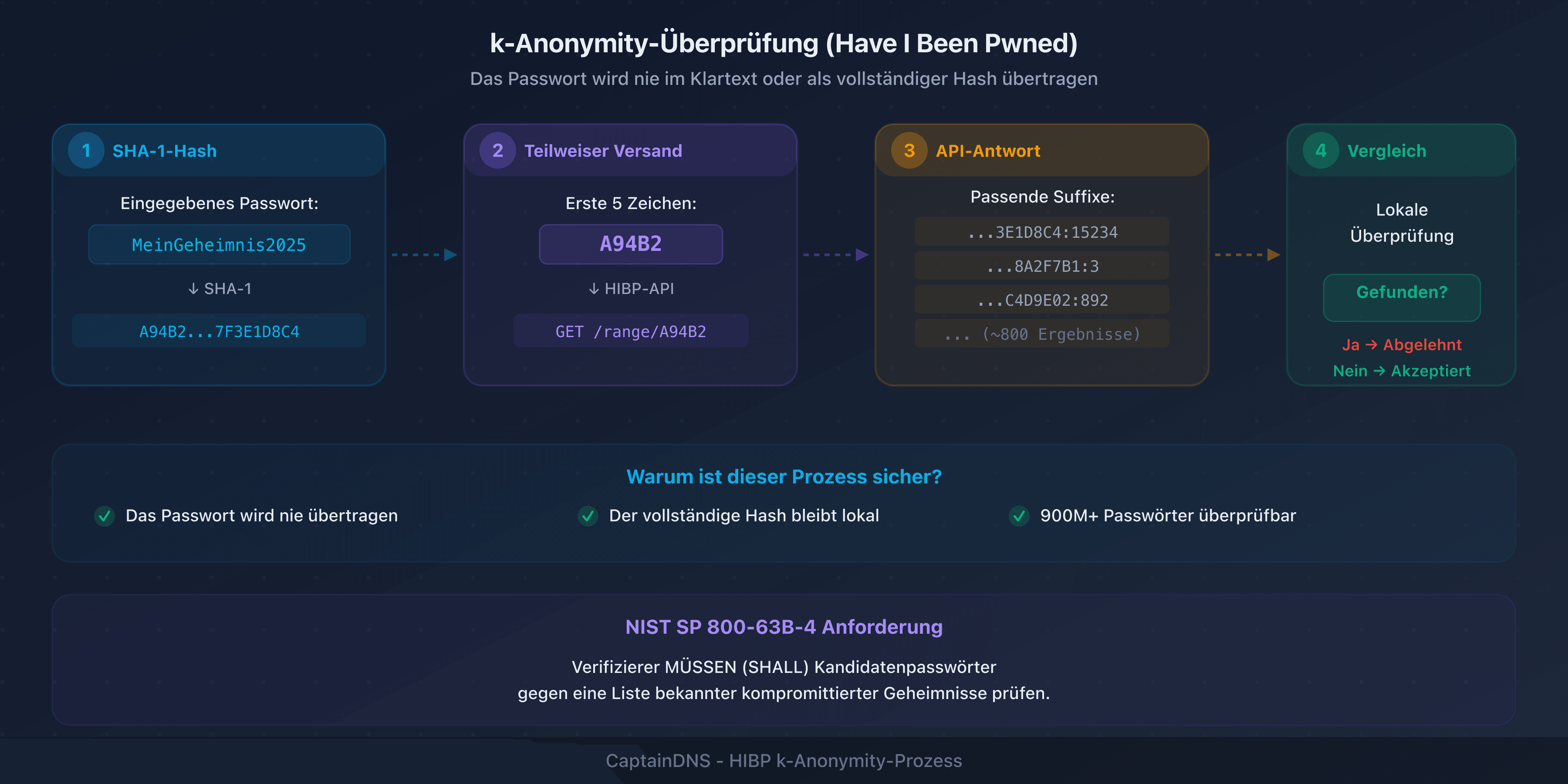 Ablauf der Passwortprüfung gegen eine Datenbank kompromittierter Zugangsdaten mit dem k-Anonymity-Protokoll