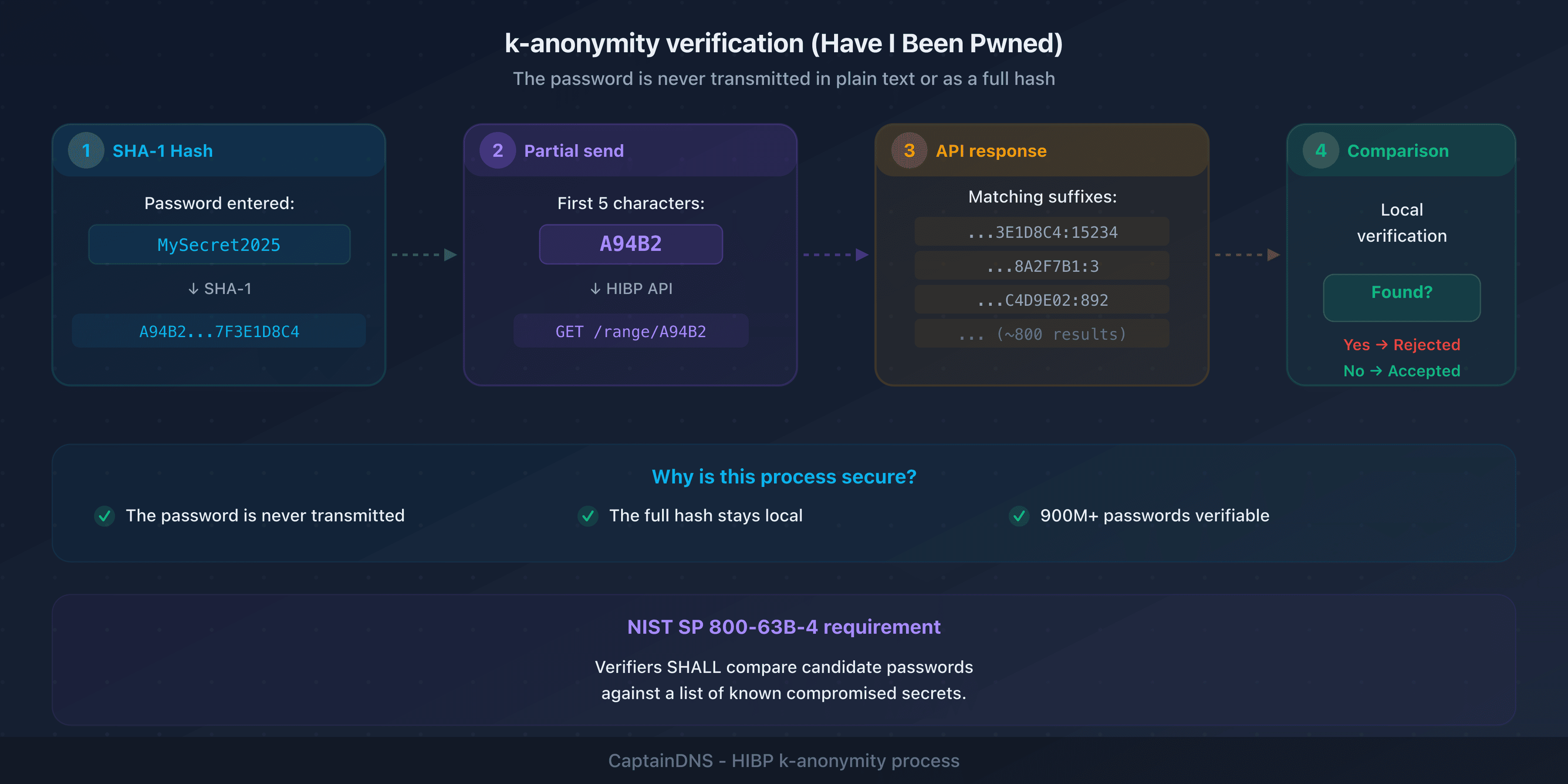 Password verification process against a compromised secrets database using the k-anonymity protocol