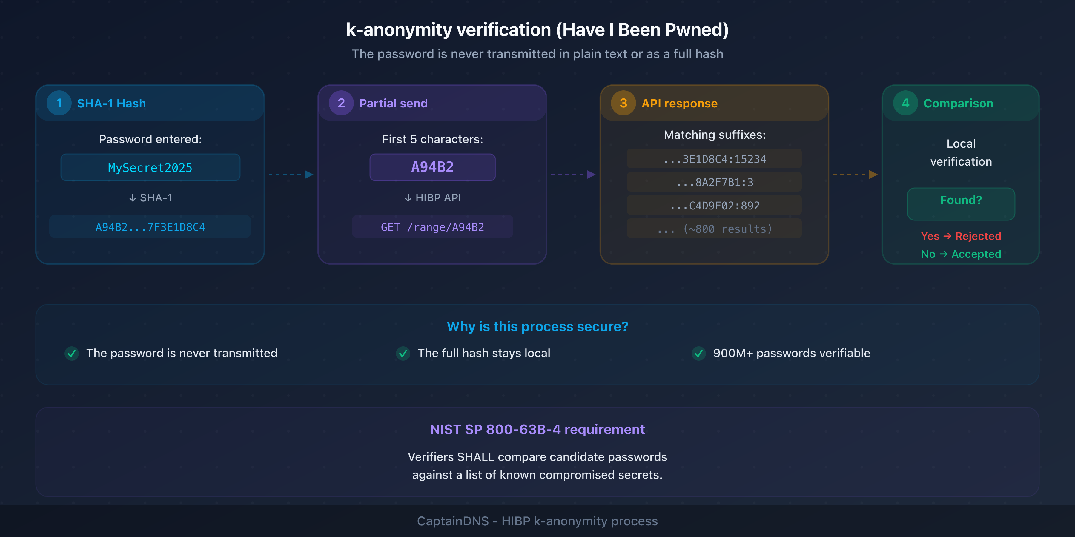 Password verification process against a compromised secrets database using the k-anonymity protocol