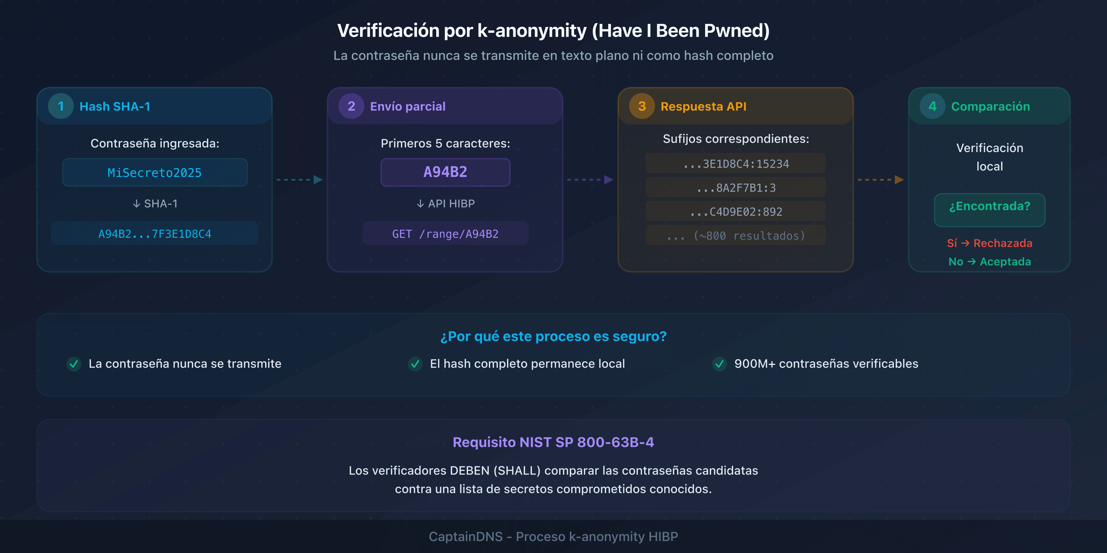 Proceso de verificación de una contraseña contra una base de secretos comprometidos utilizando el protocolo k-anonymity