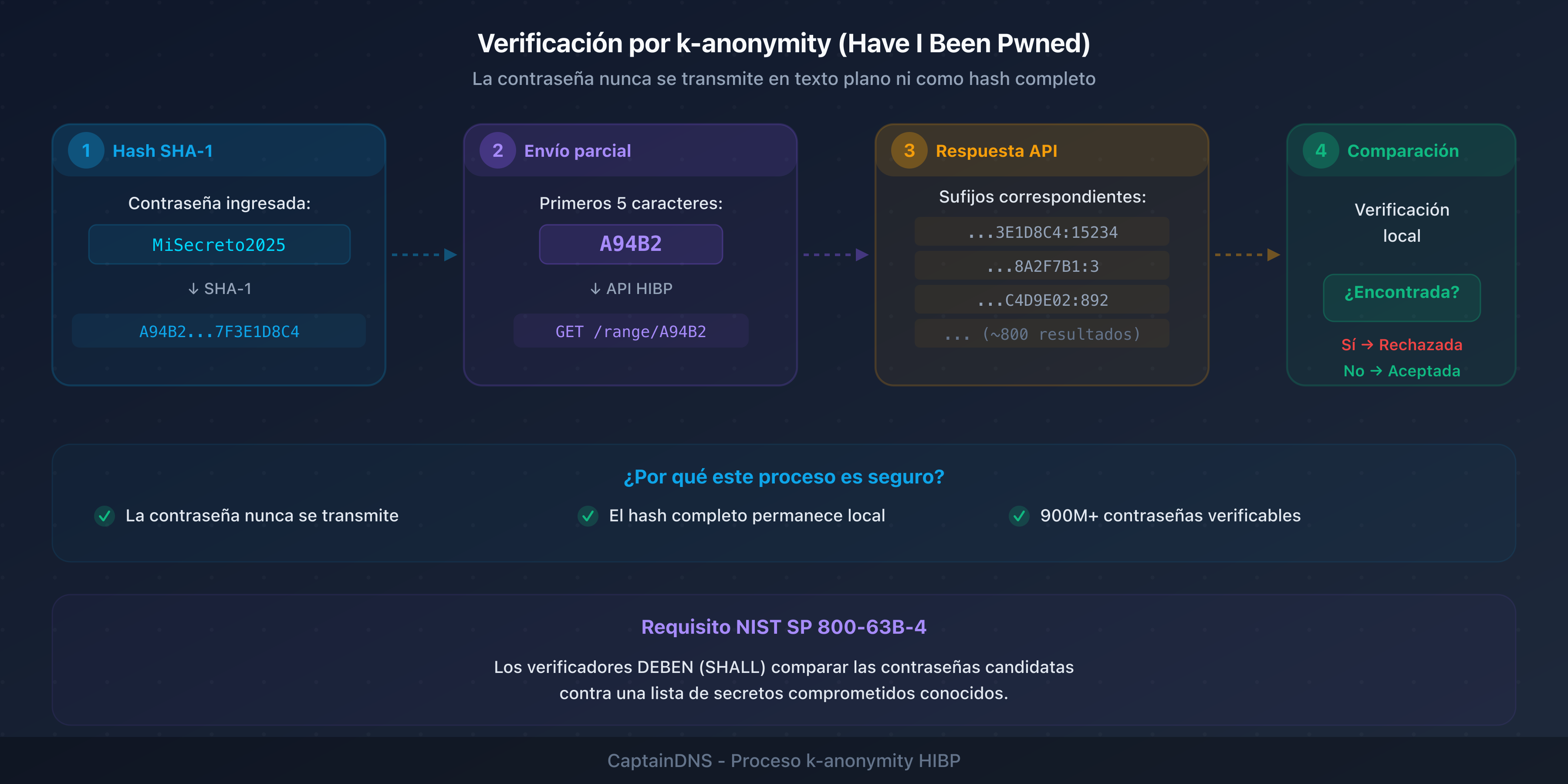 Proceso de verificación de una contraseña contra una base de secretos comprometidos utilizando el protocolo k-anonymity