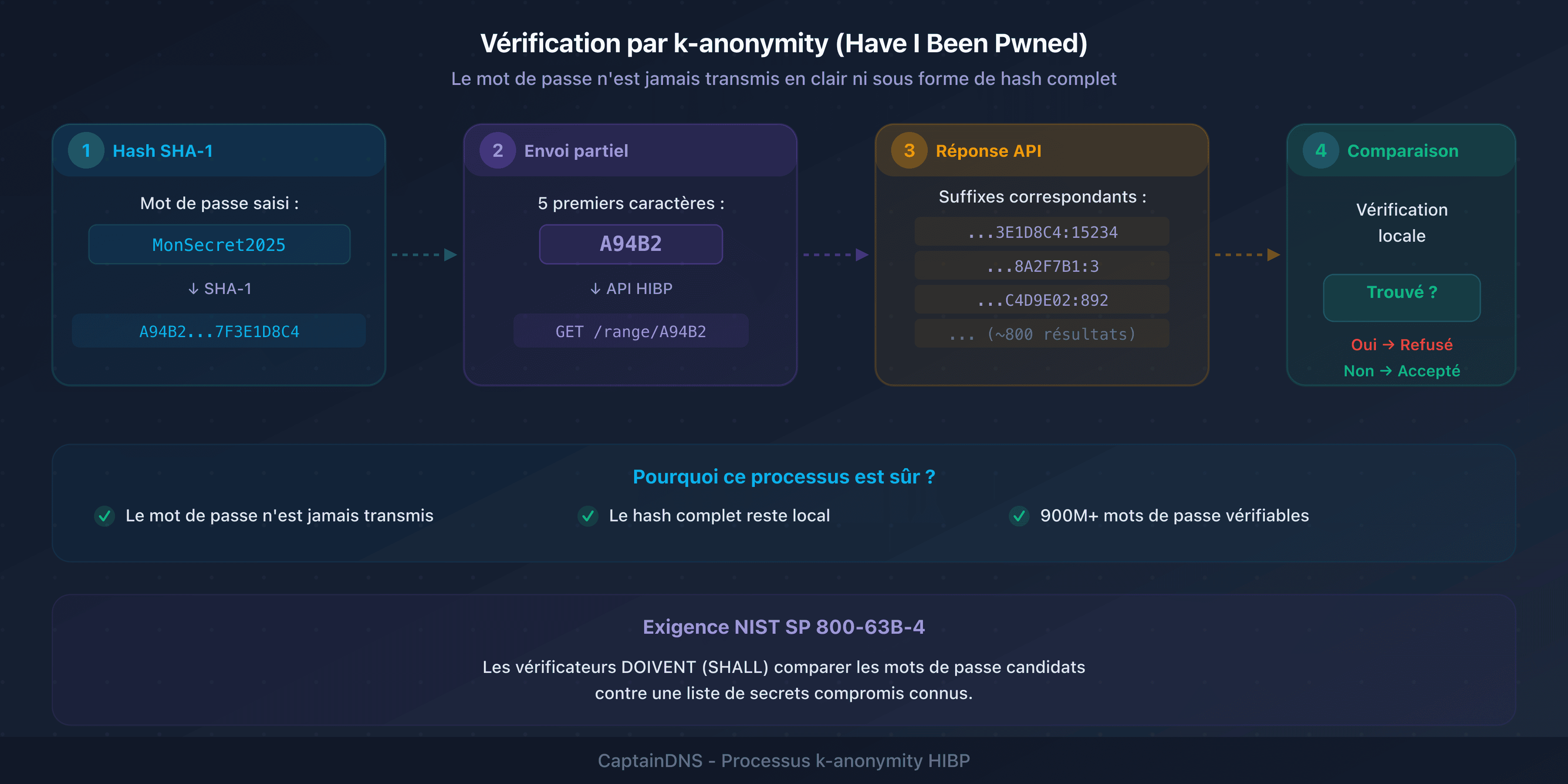 Processus de vérification d'un mot de passe contre une base de secrets compromis utilisant le protocole k-anonymity