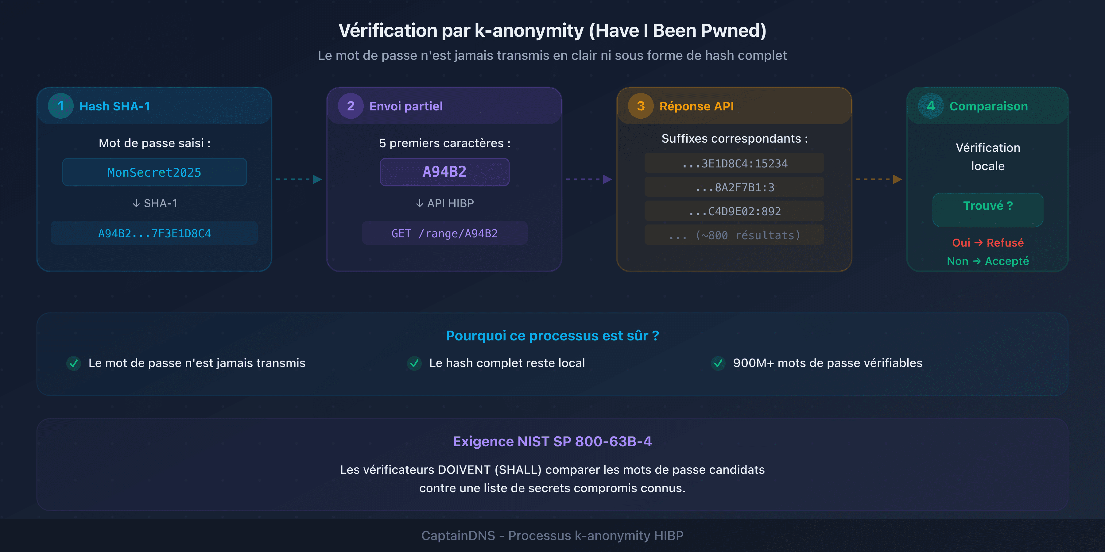 Processus de vérification d'un mot de passe contre une base de secrets compromis utilisant le protocole k-anonymity