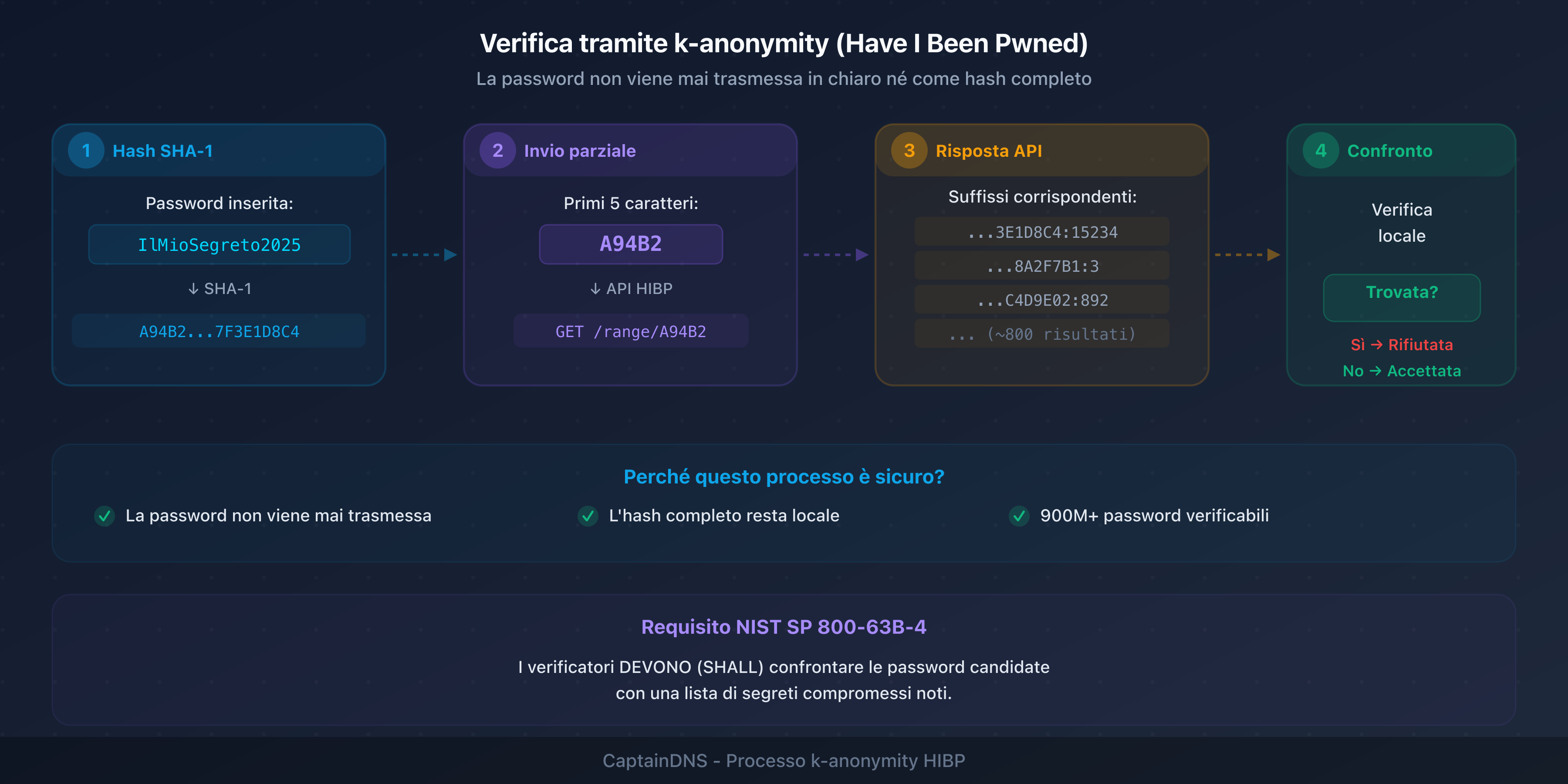 Processo di verifica di una password contro un database di credenziali compromesse utilizzando il protocollo k-anonymity