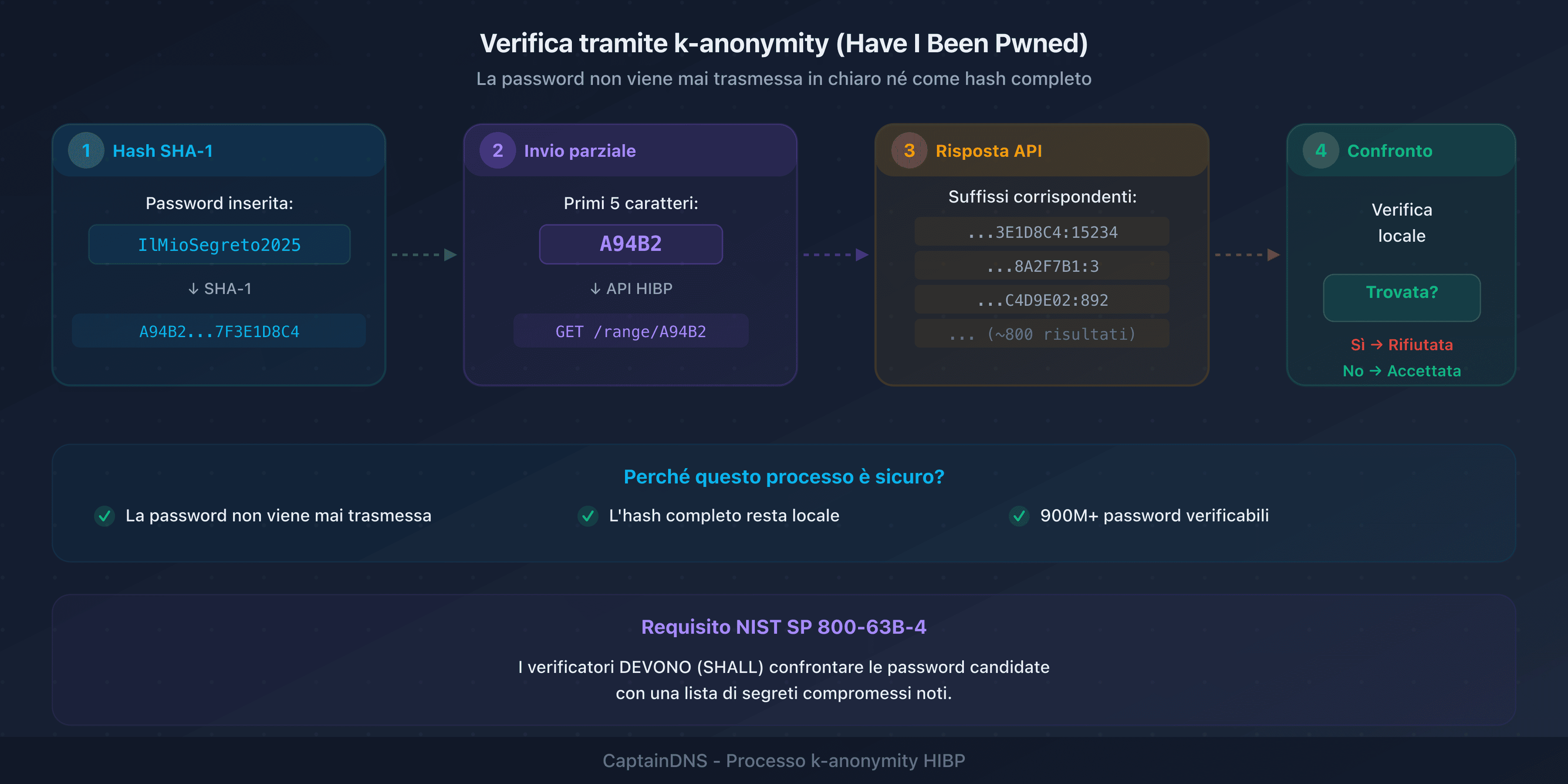 Processo di verifica di una password contro un database di credenziali compromesse utilizzando il protocollo k-anonymity