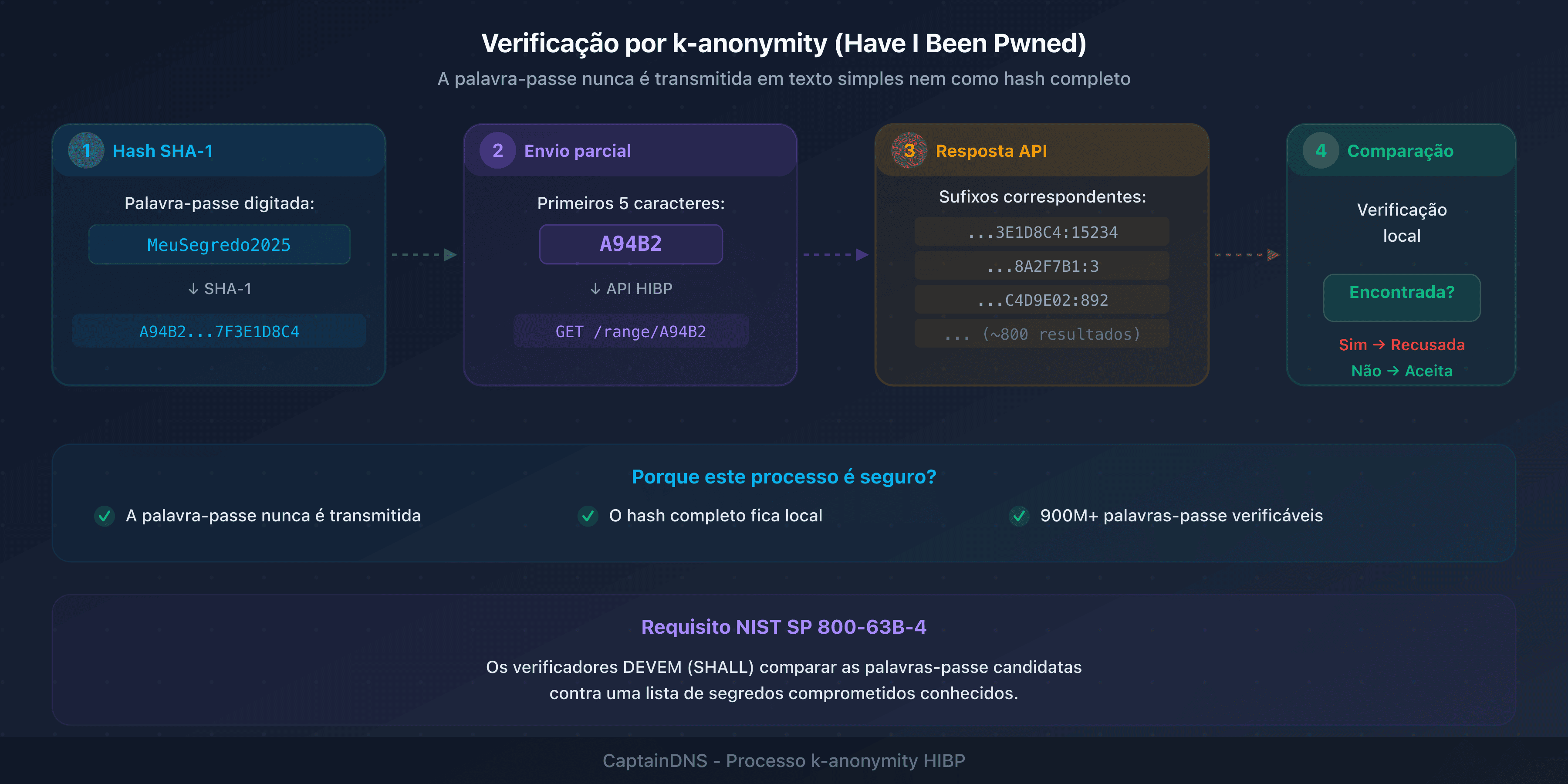 Processo de verificação de uma palavra-passe contra uma base de segredos comprometidos usando o protocolo k-anonymity