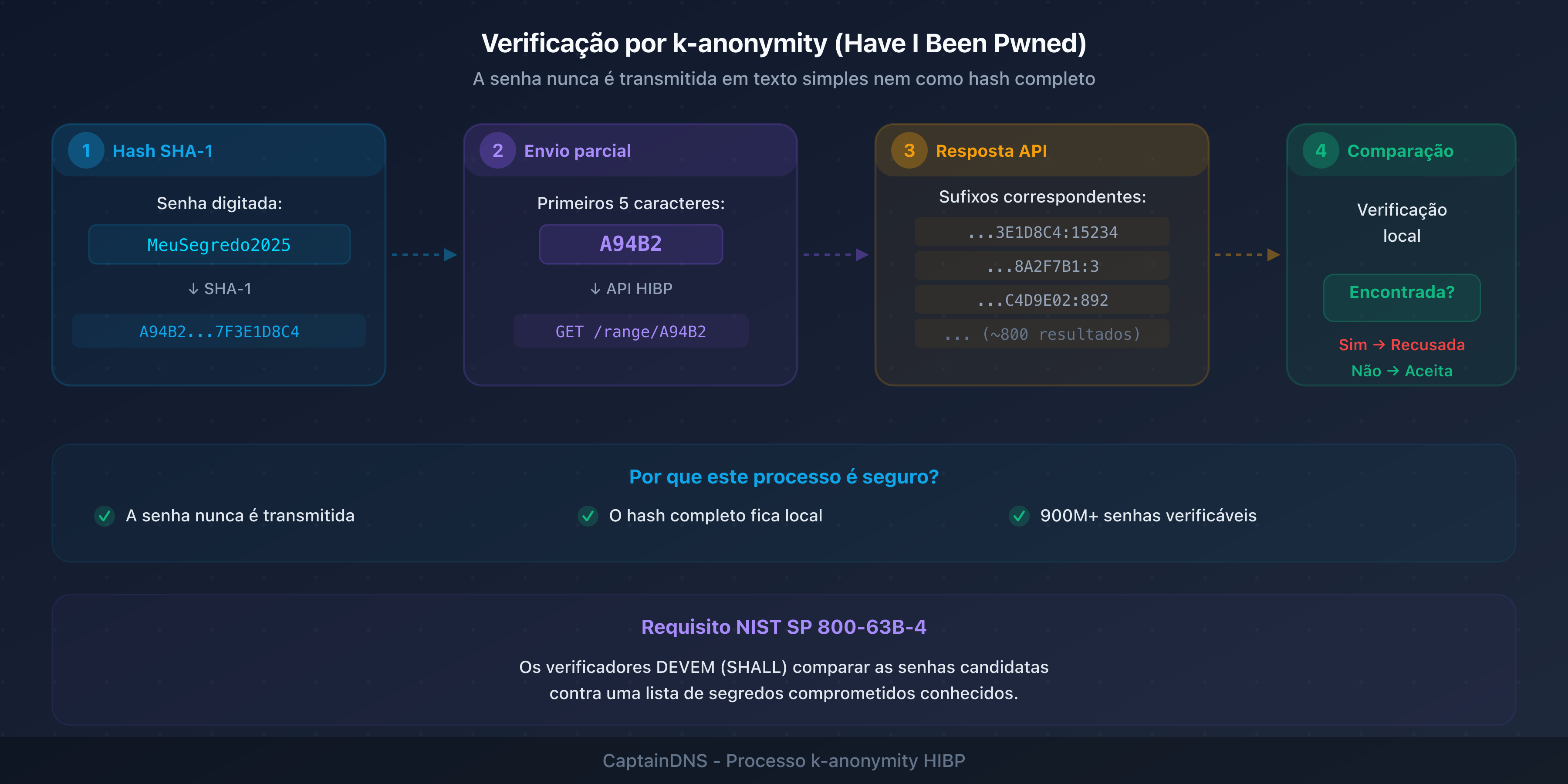 Processo de verificação de uma senha contra uma base de segredos comprometidos usando o protocolo k-anonymity