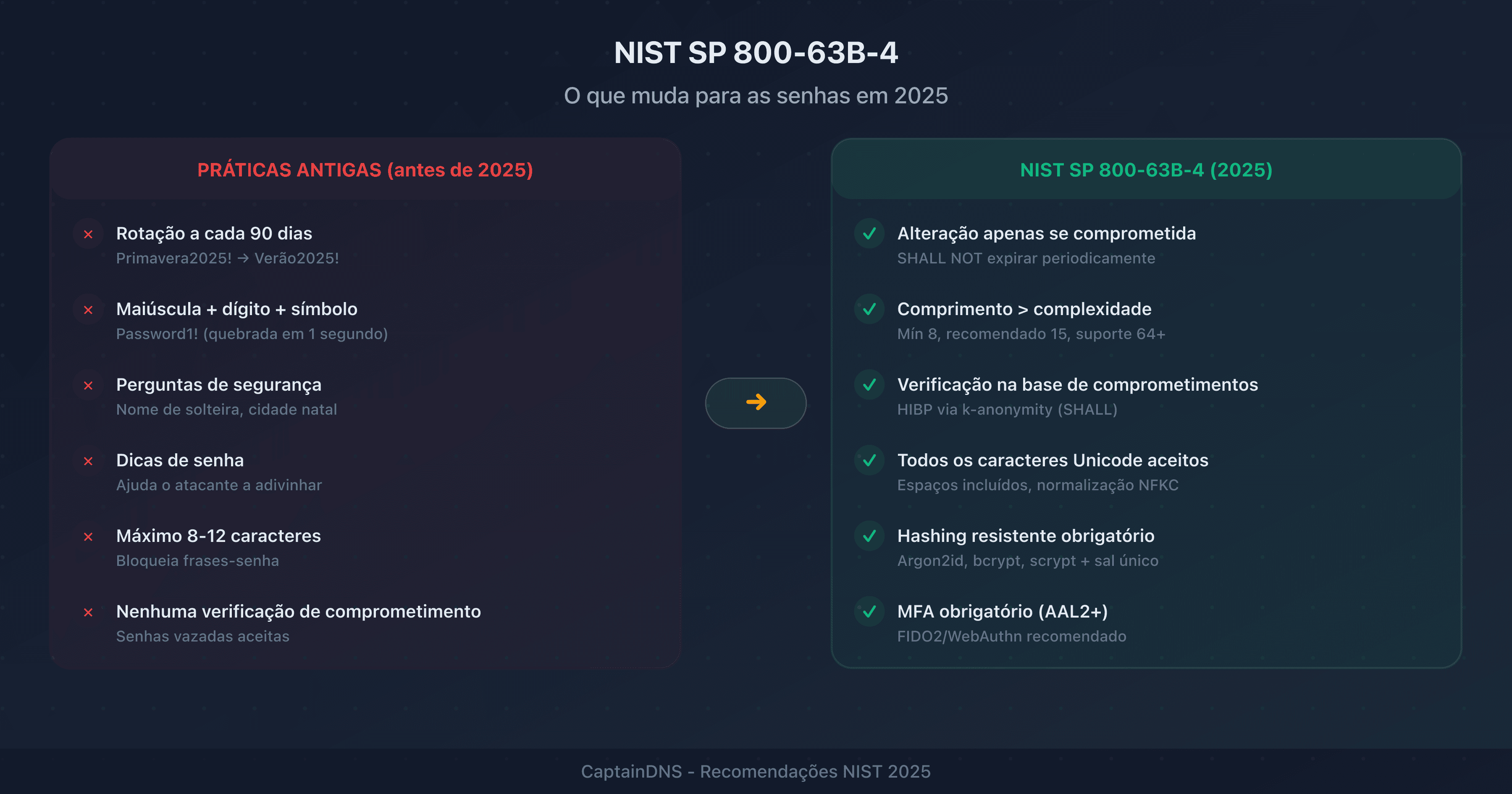 Comparação visual entre as antigas regras NIST sobre senhas (rotação, complexidade) e as novas recomendações 2025 (comprimento, bloqueio de senhas comprometidas)