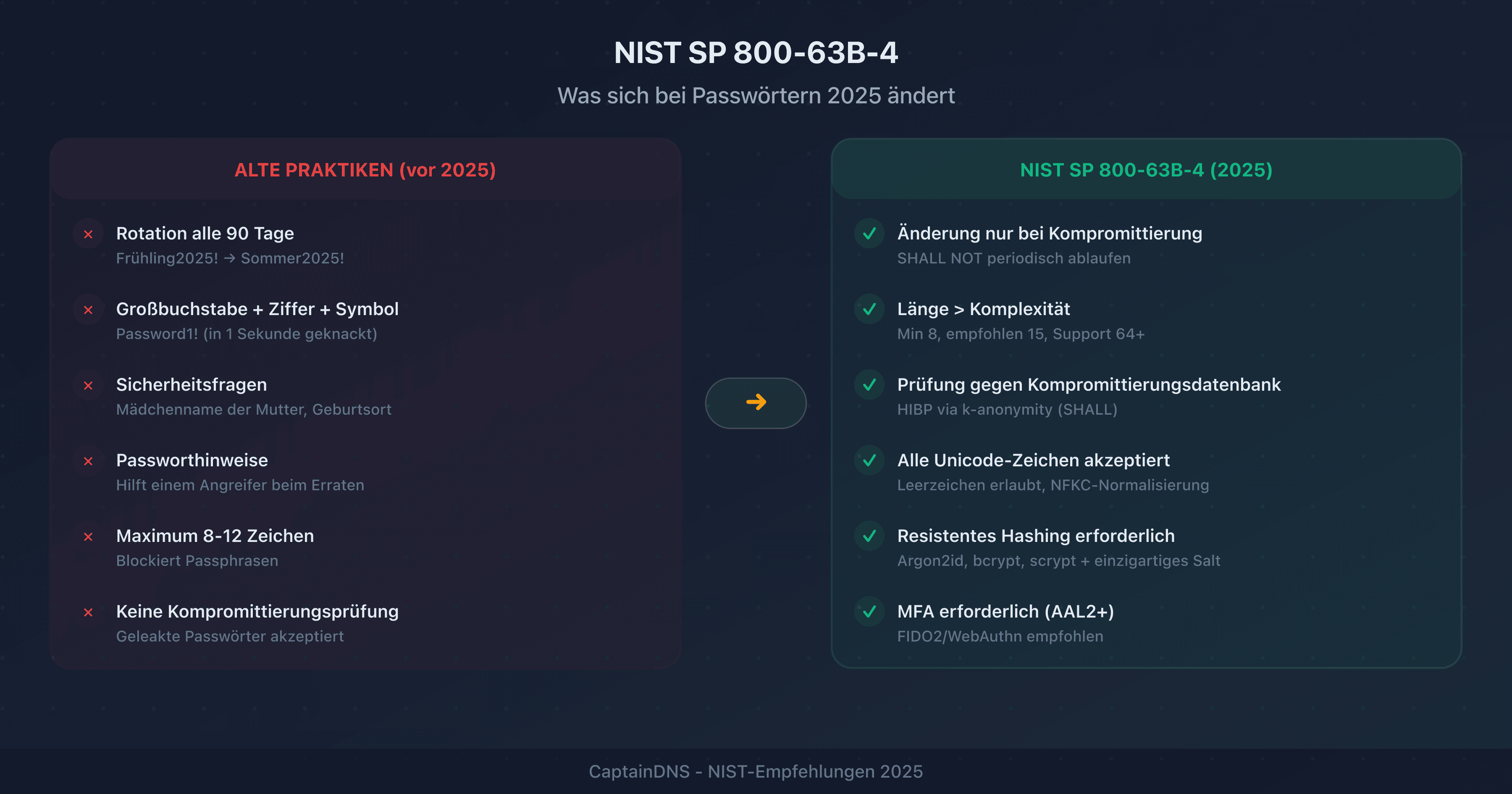 Visueller Vergleich zwischen den alten NIST-Passwortregeln (Rotation, Komplexität) und den neuen Empfehlungen 2025 (Länge, Kompromittierungsprüfung)