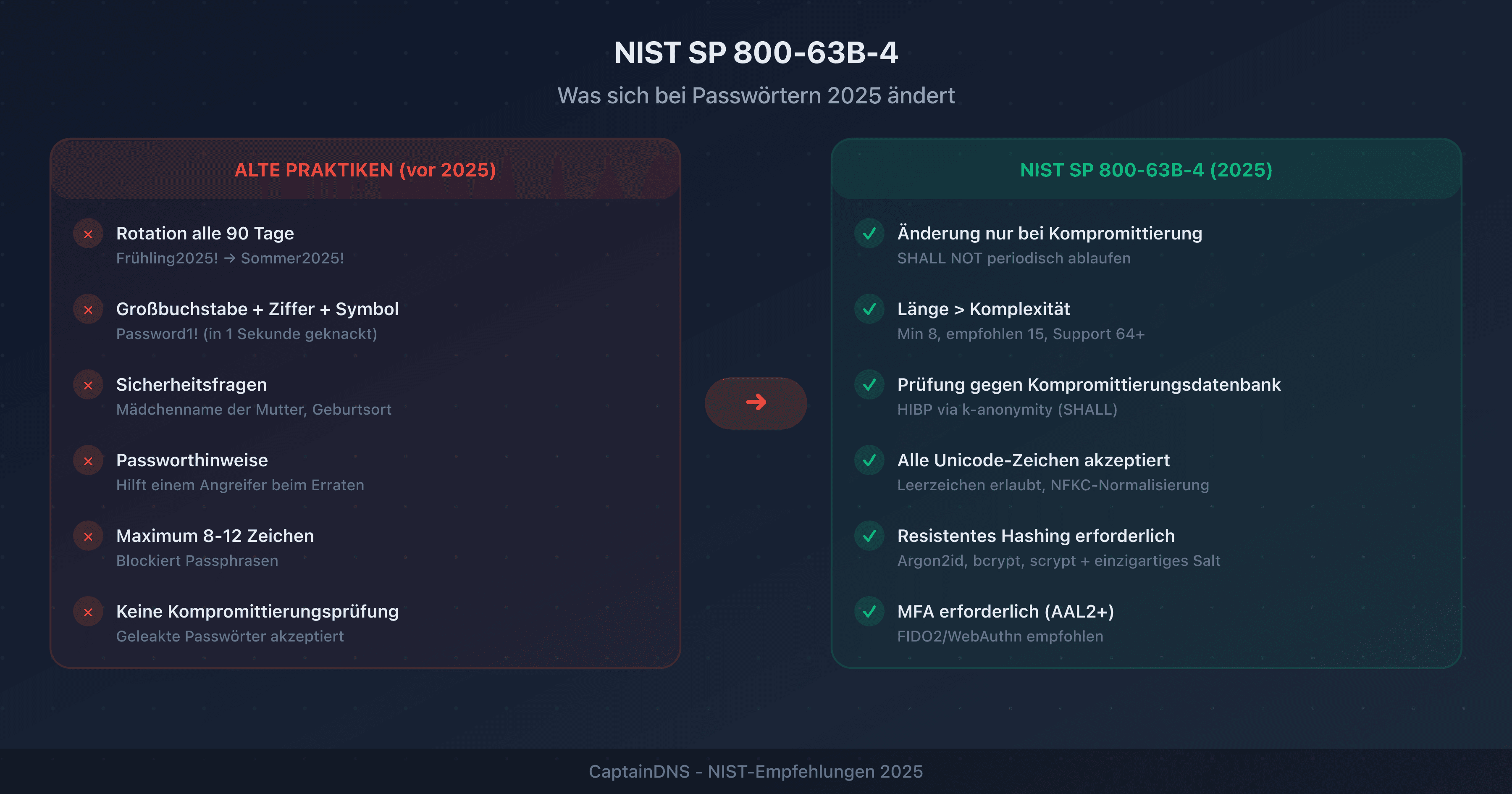 Visueller Vergleich zwischen den alten NIST-Passwortregeln (Rotation, Komplexität) und den neuen Empfehlungen 2025 (Länge, Kompromittierungsprüfung)