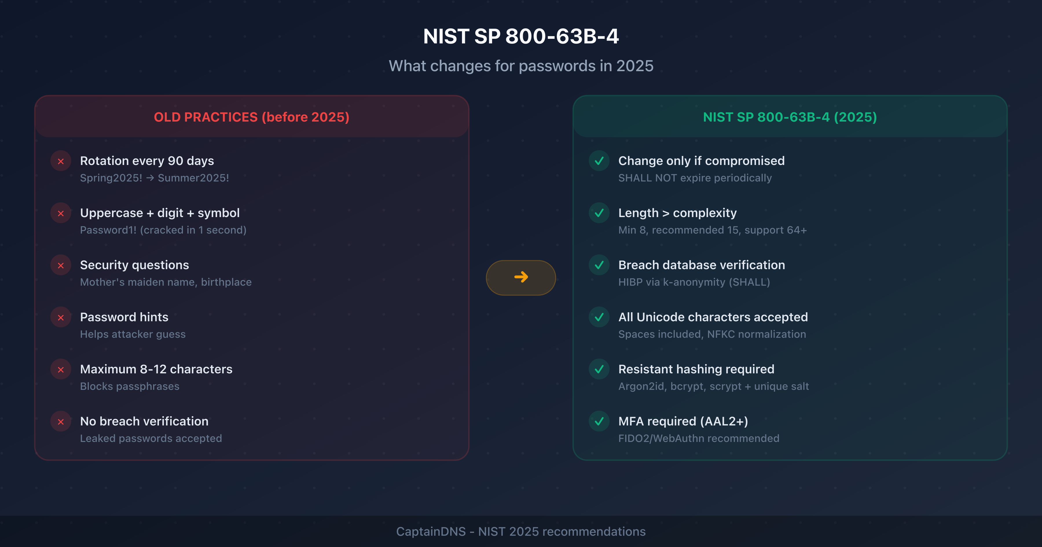 Visual comparison of old NIST password rules (rotation, complexity) versus the new 2025 recommendations (length, breach blocking)