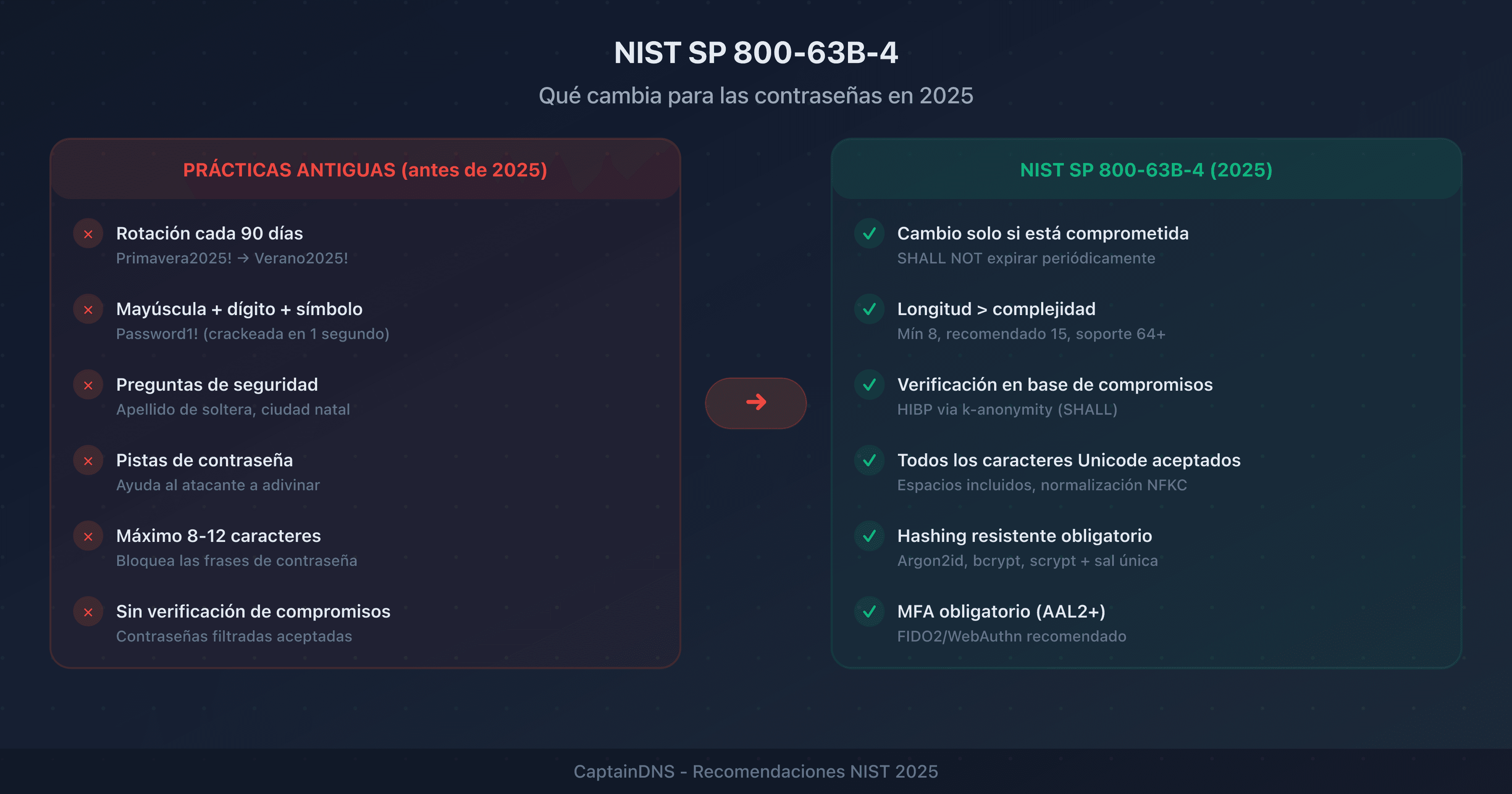 Comparación visual entre las antiguas reglas NIST sobre contraseñas (rotación, complejidad) y las nuevas recomendaciones 2025 (longitud, bloqueo de contraseñas comprometidas)