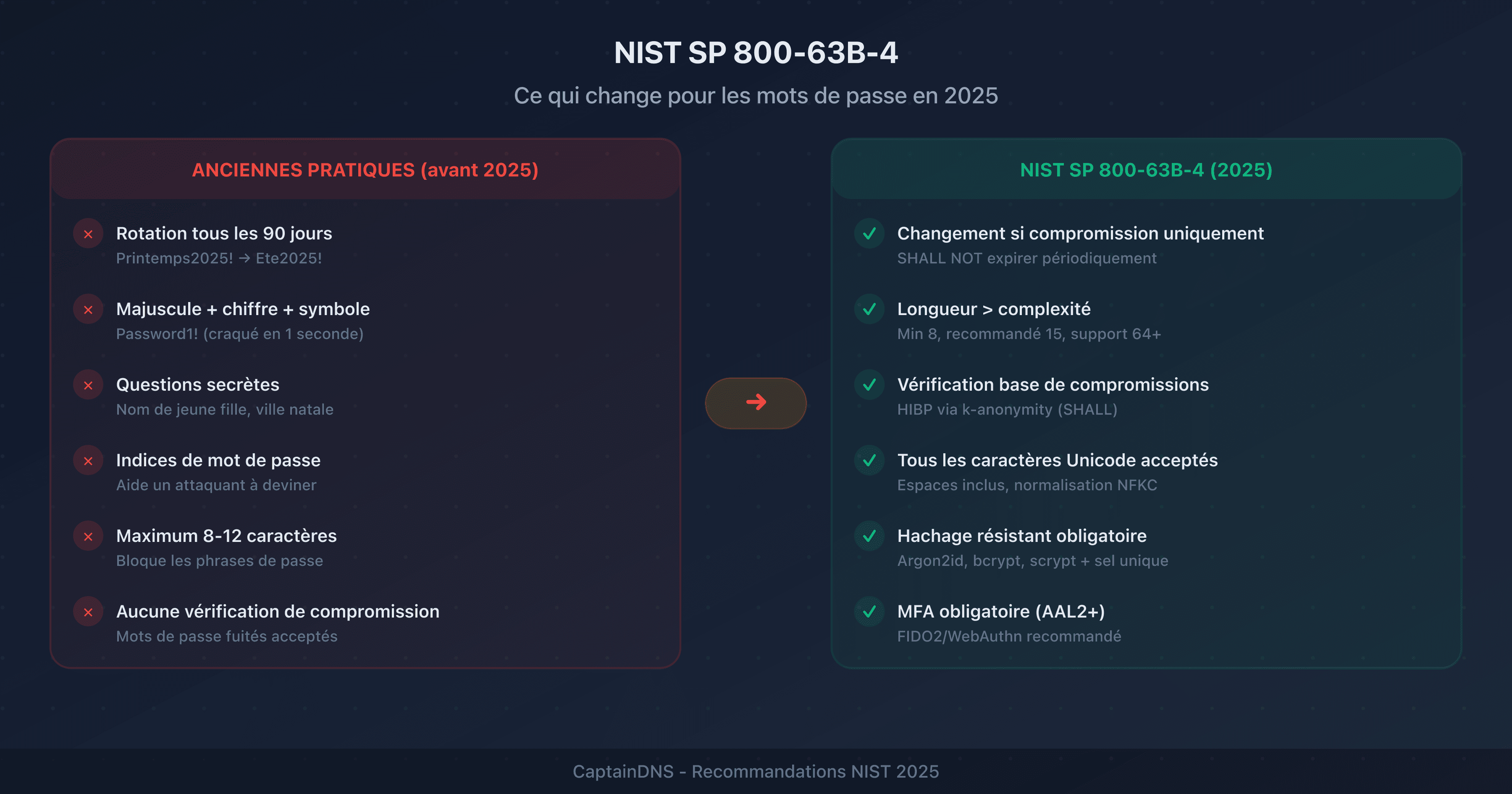 Comparaison visuelle entre les anciennes règles NIST sur les mots de passe (rotation, complexité) et les nouvelles recommandations 2025 (longueur, blocage de compromis)