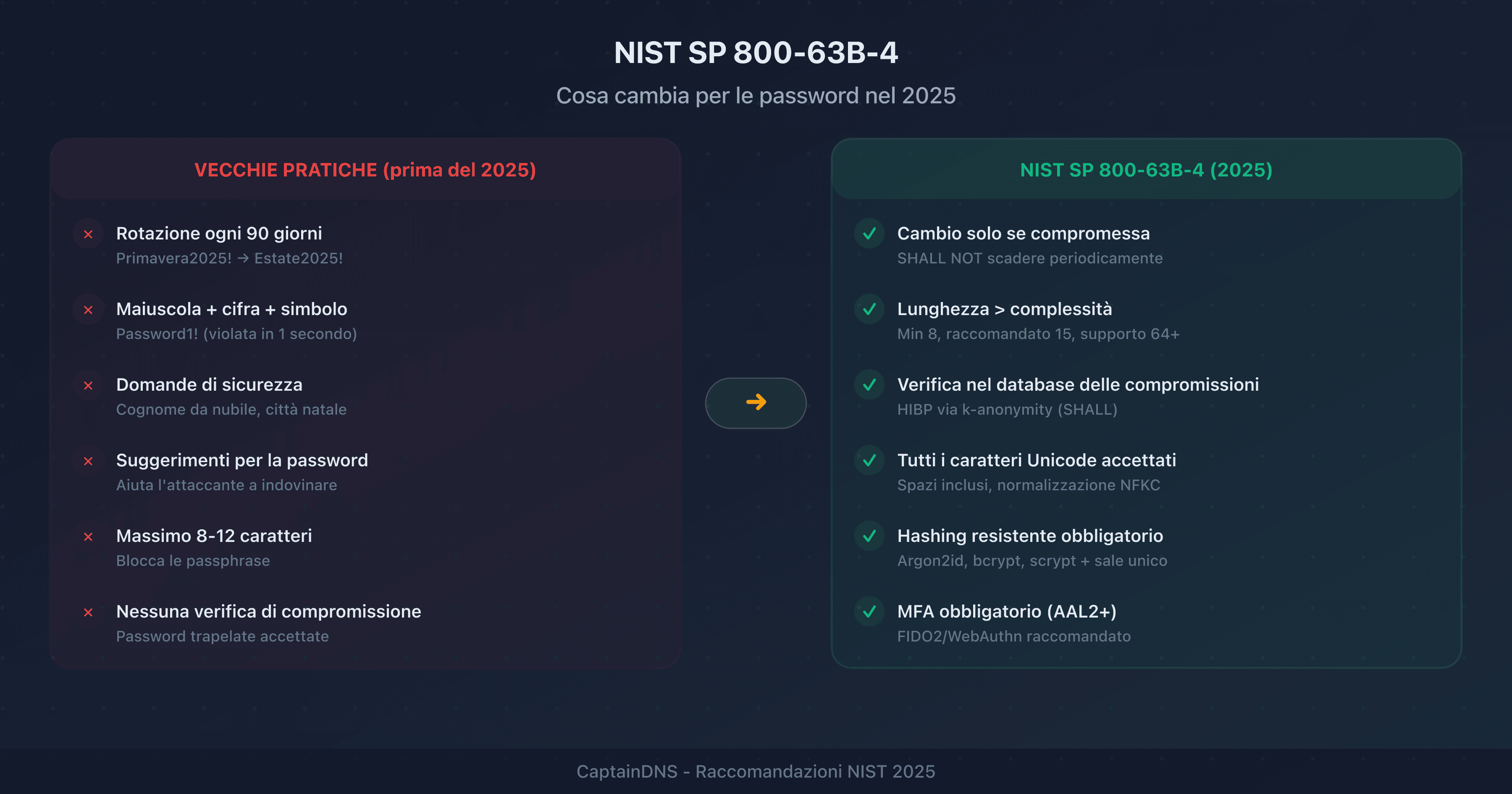 Confronto visivo tra le vecchie regole NIST sulle password (rotazione, complessità) e le nuove raccomandazioni 2025 (lunghezza, blocco delle compromissioni)
